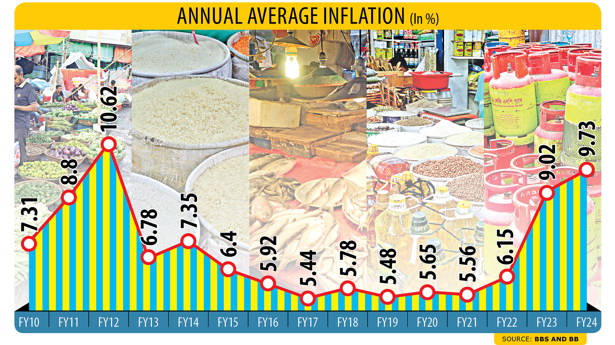 Annual inflation hits 12-year high despite easing in June