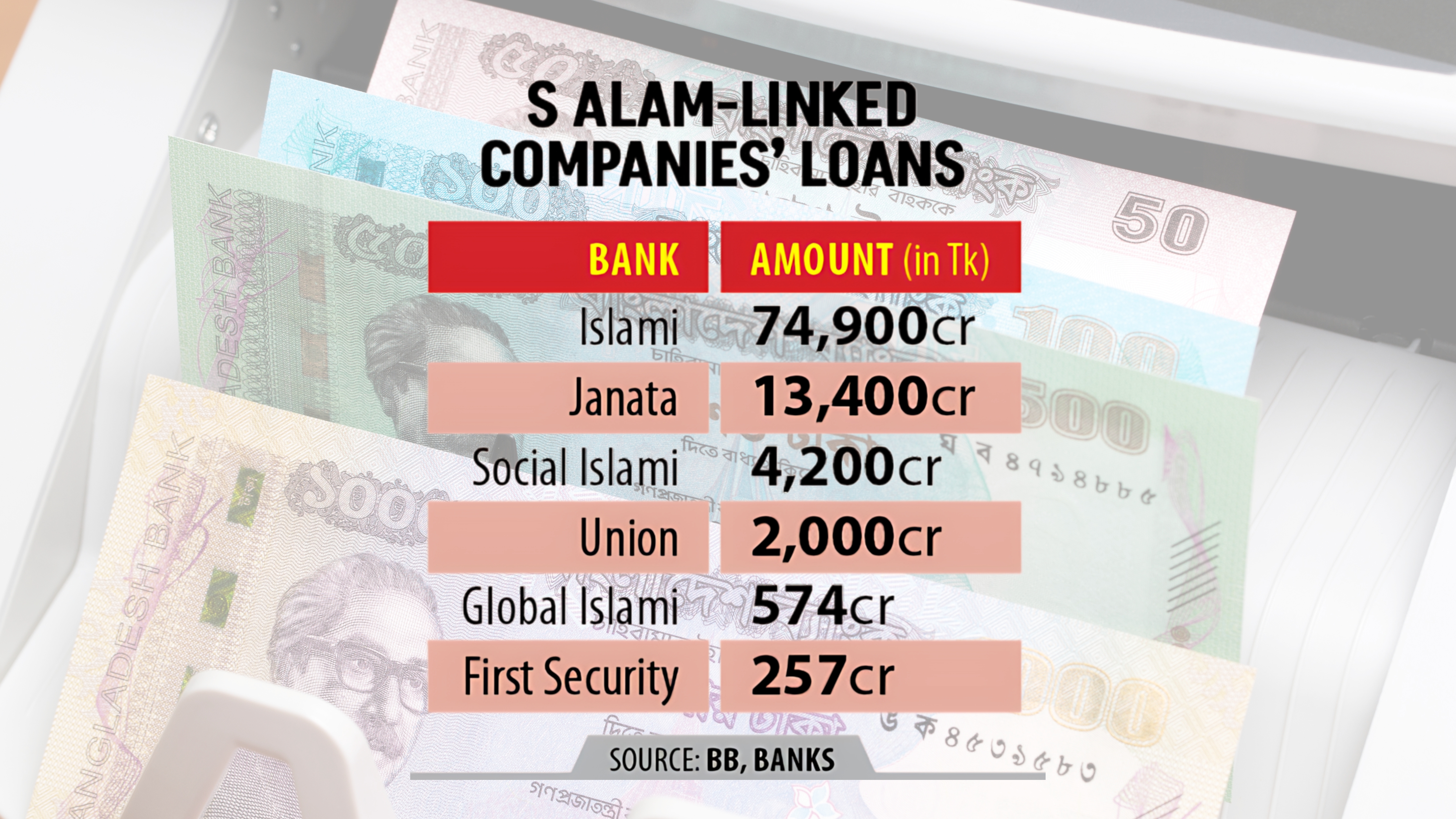 S Alam group, associates: Tk 95,000cr loans taken from 6 banks