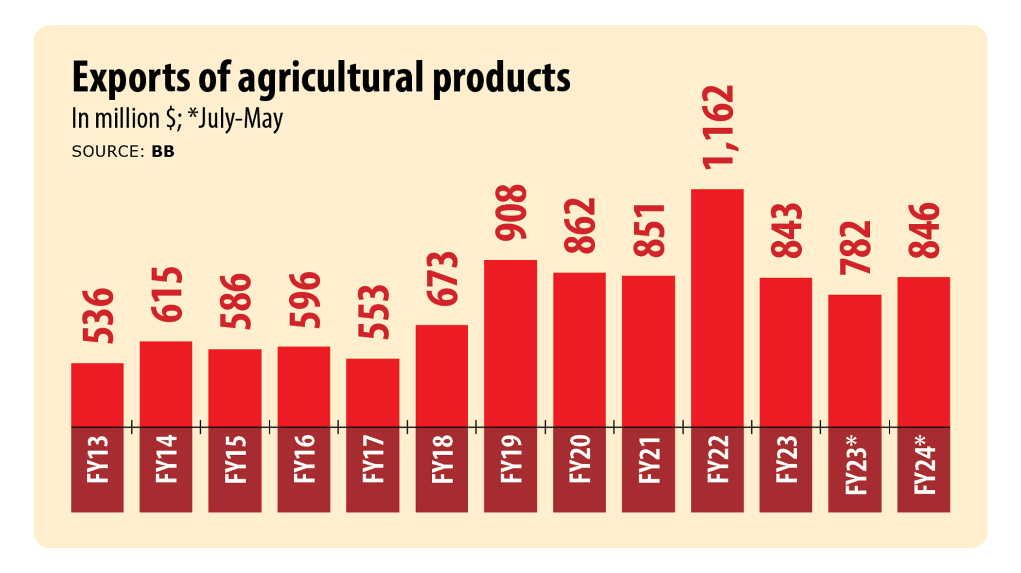Agri product exports growing slowly. Here’s why