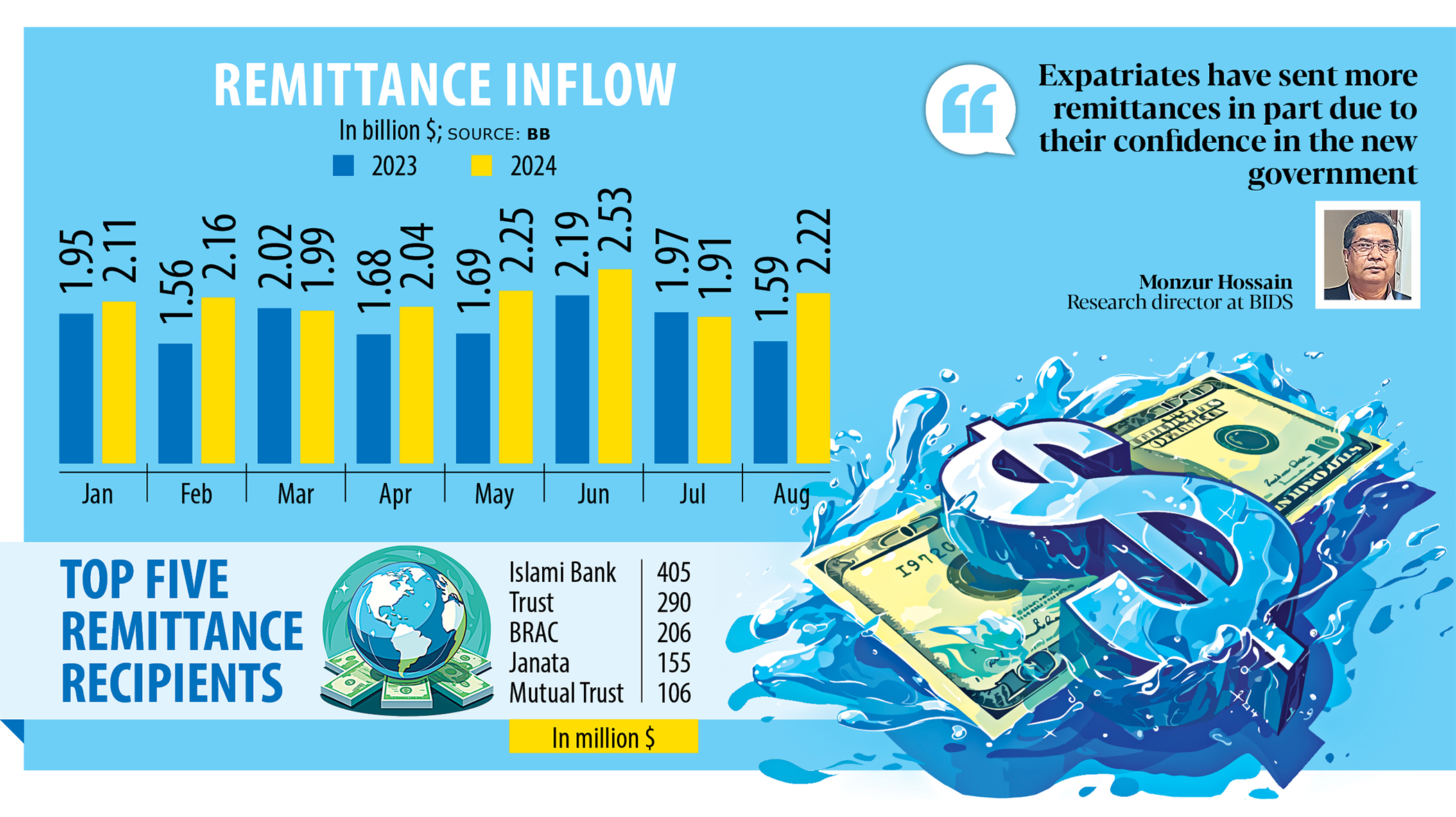 Remittances jumped 39% in August