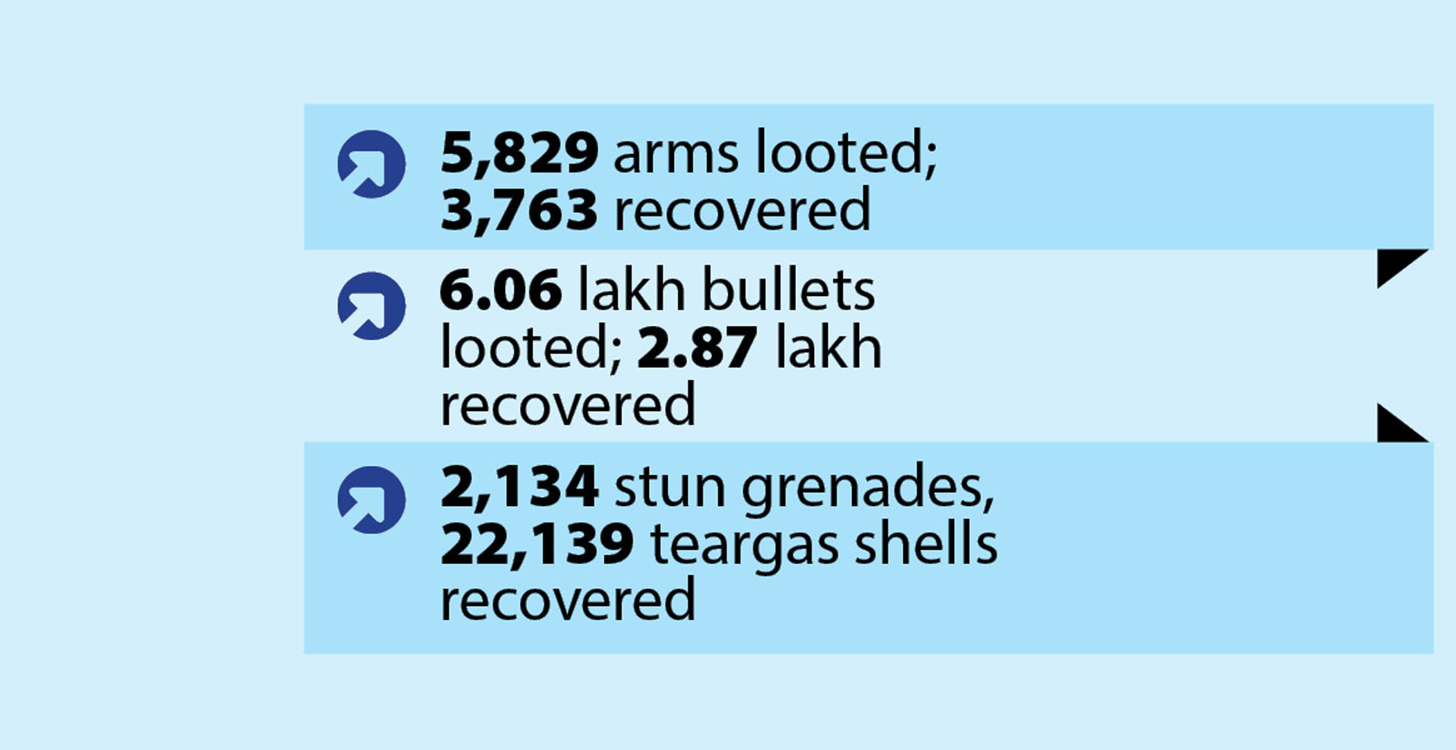 Looting of police stations: 2,000 arms, 3 lakh bullets still missing