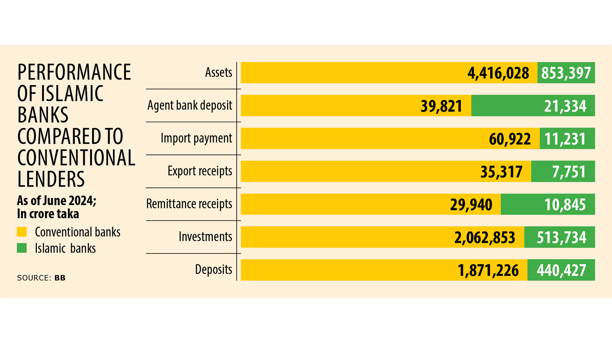 Islamic bank deposits grow despite irregularities