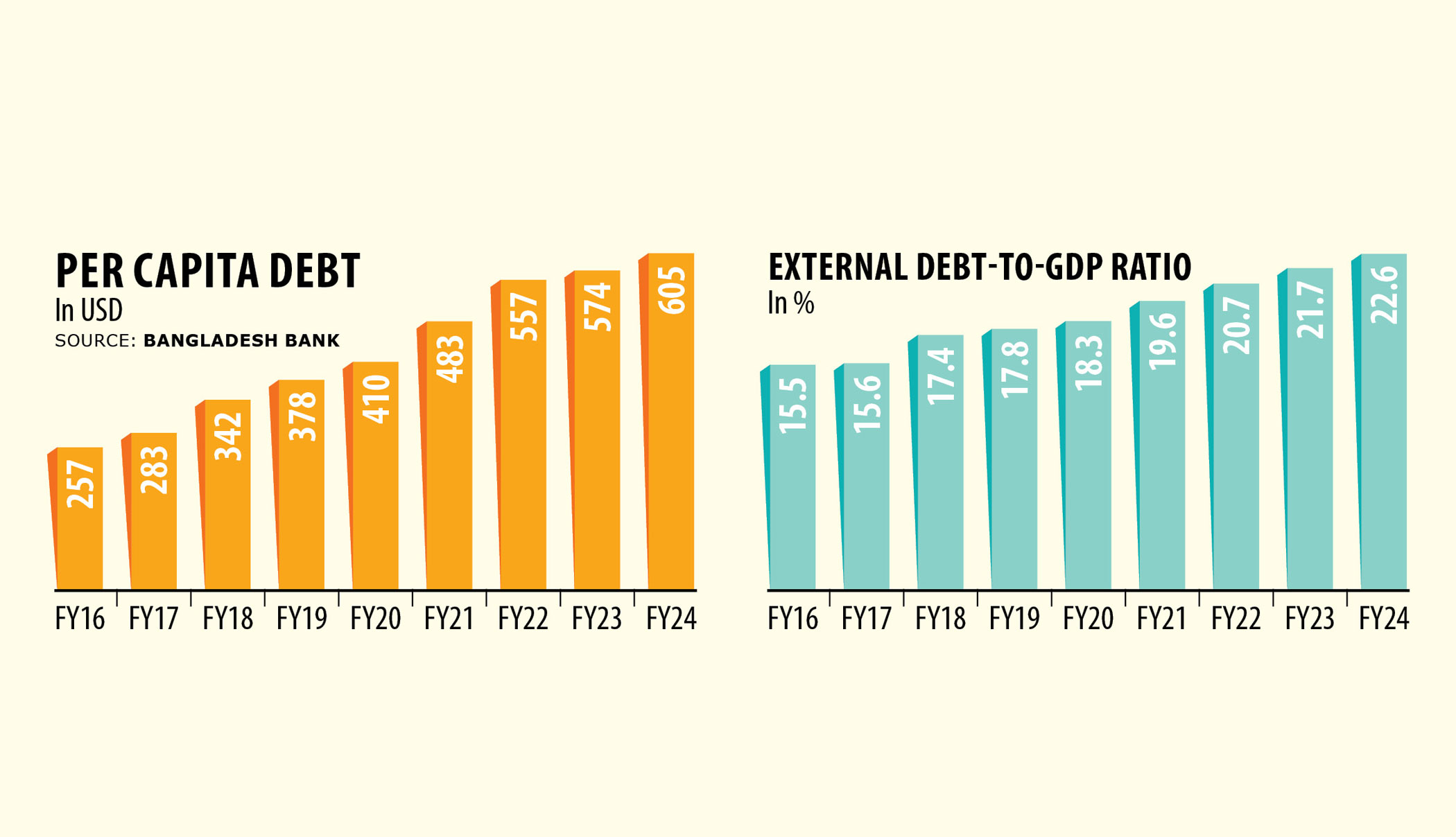 Per capita foreign debt more than doubles in eight years
