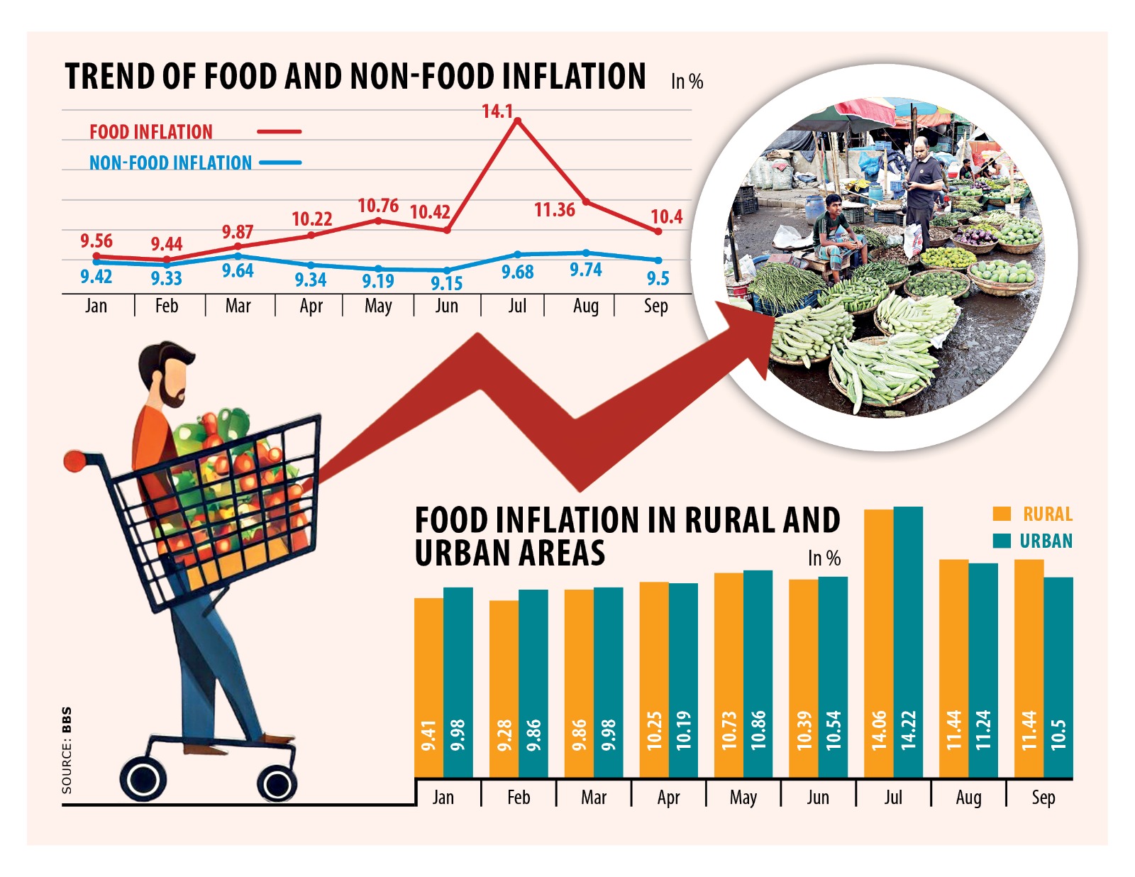 Food inflation above 10% for half a year, why?