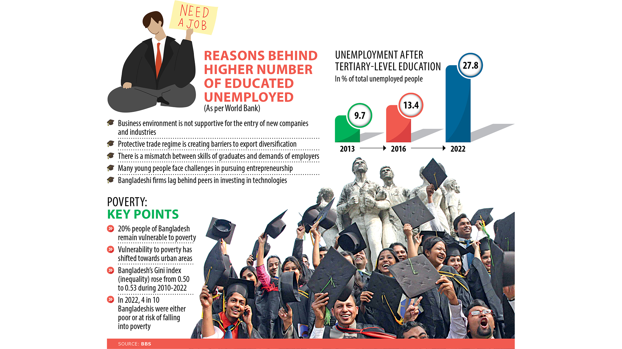 Jobless rate among graduates tripled in nine years: WB