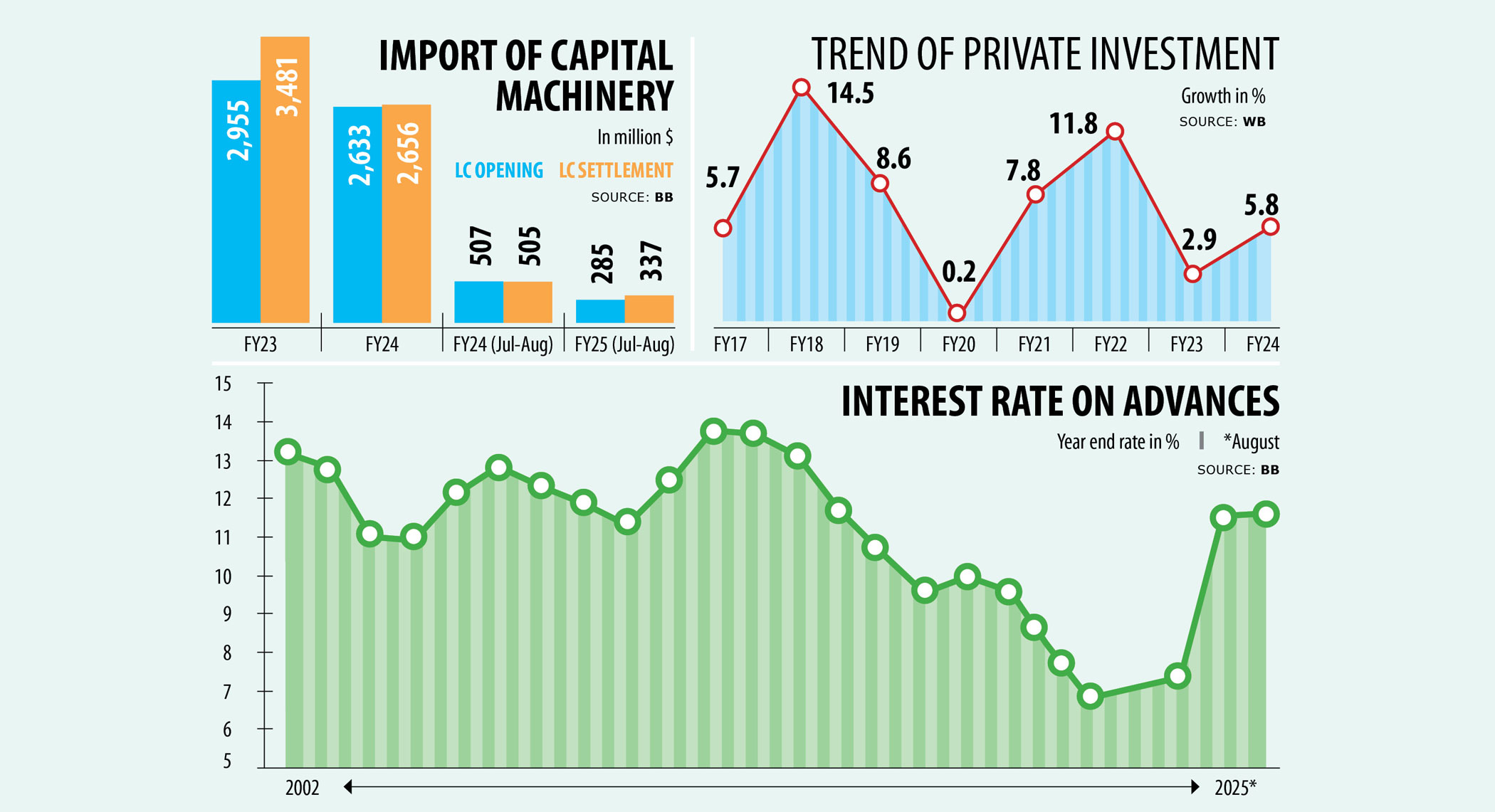 Rate hike further dampens investment mood