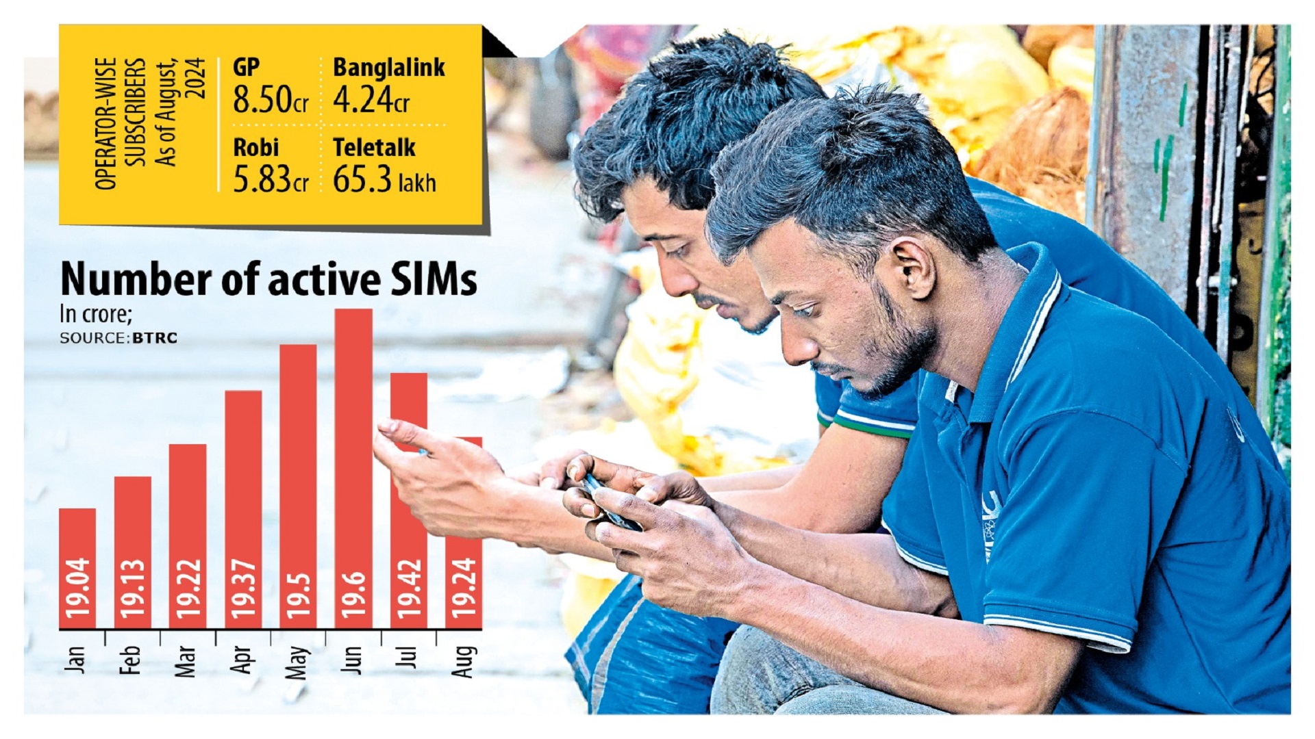 Mobile subscriber numbers fell drastically in August
