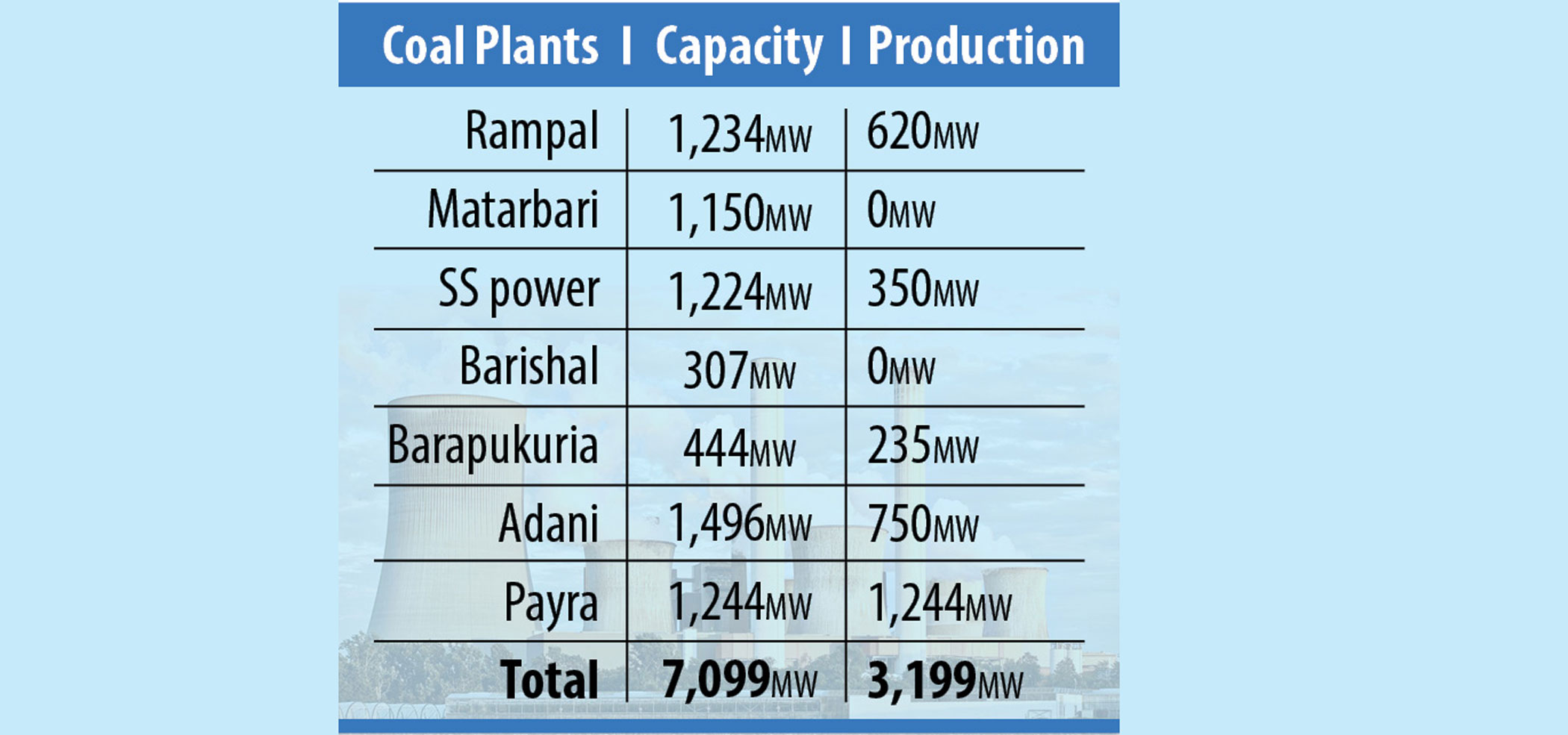 Now coal power plants scaling back production