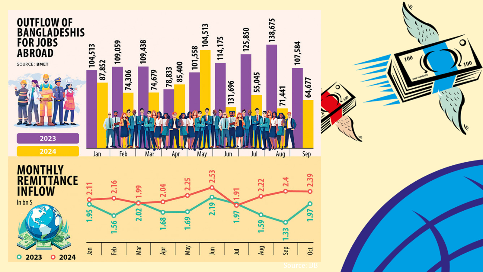 Rising remittance provides a breather amid forex crisis
