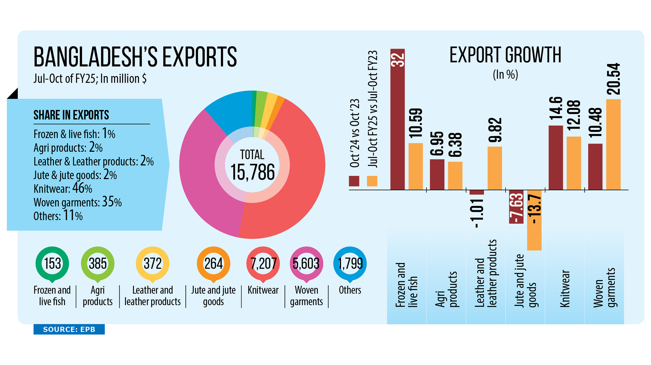 Powered by apparel, exports rise 21% in Oct