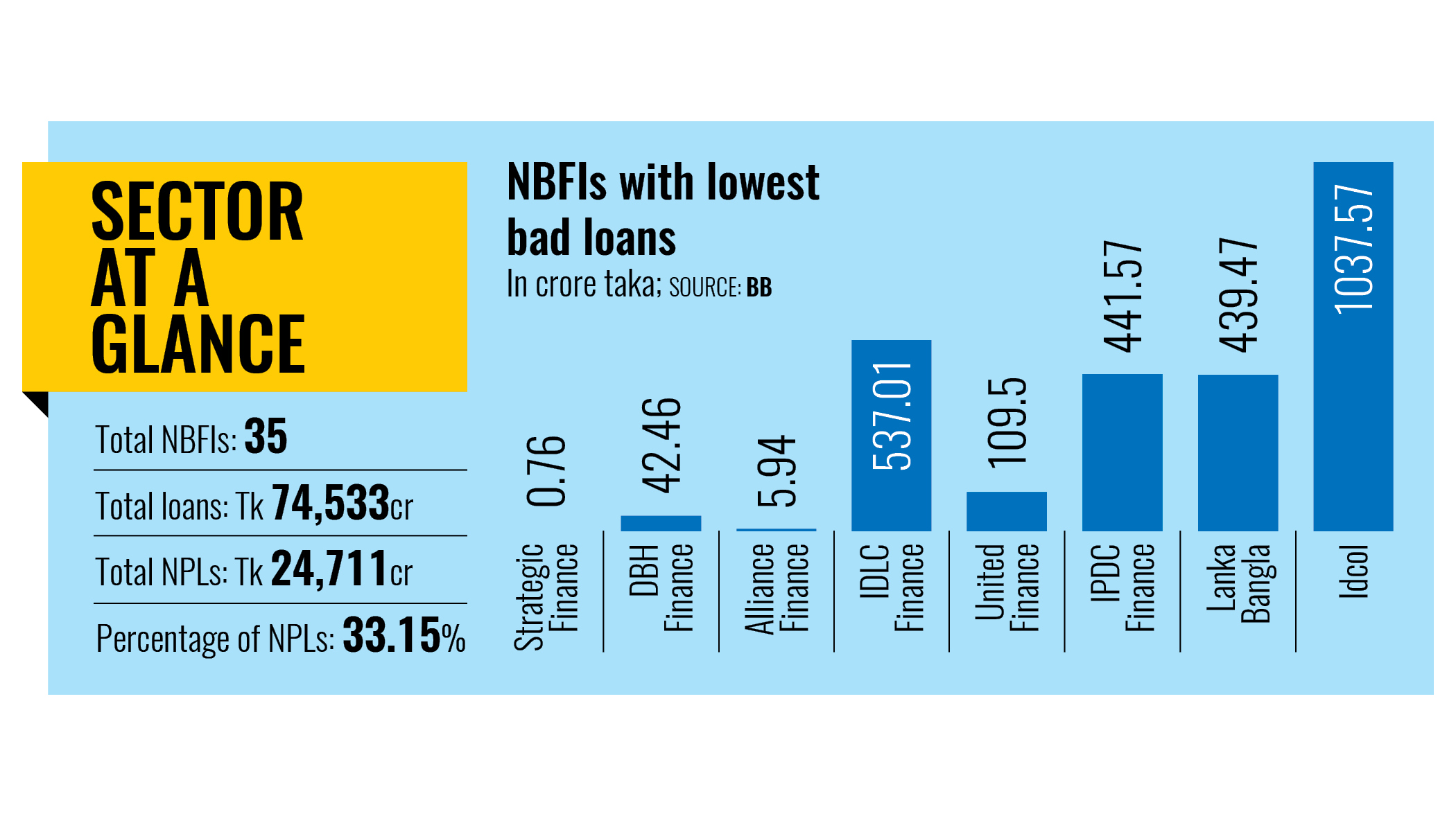 How some non-banks tamed bad loans