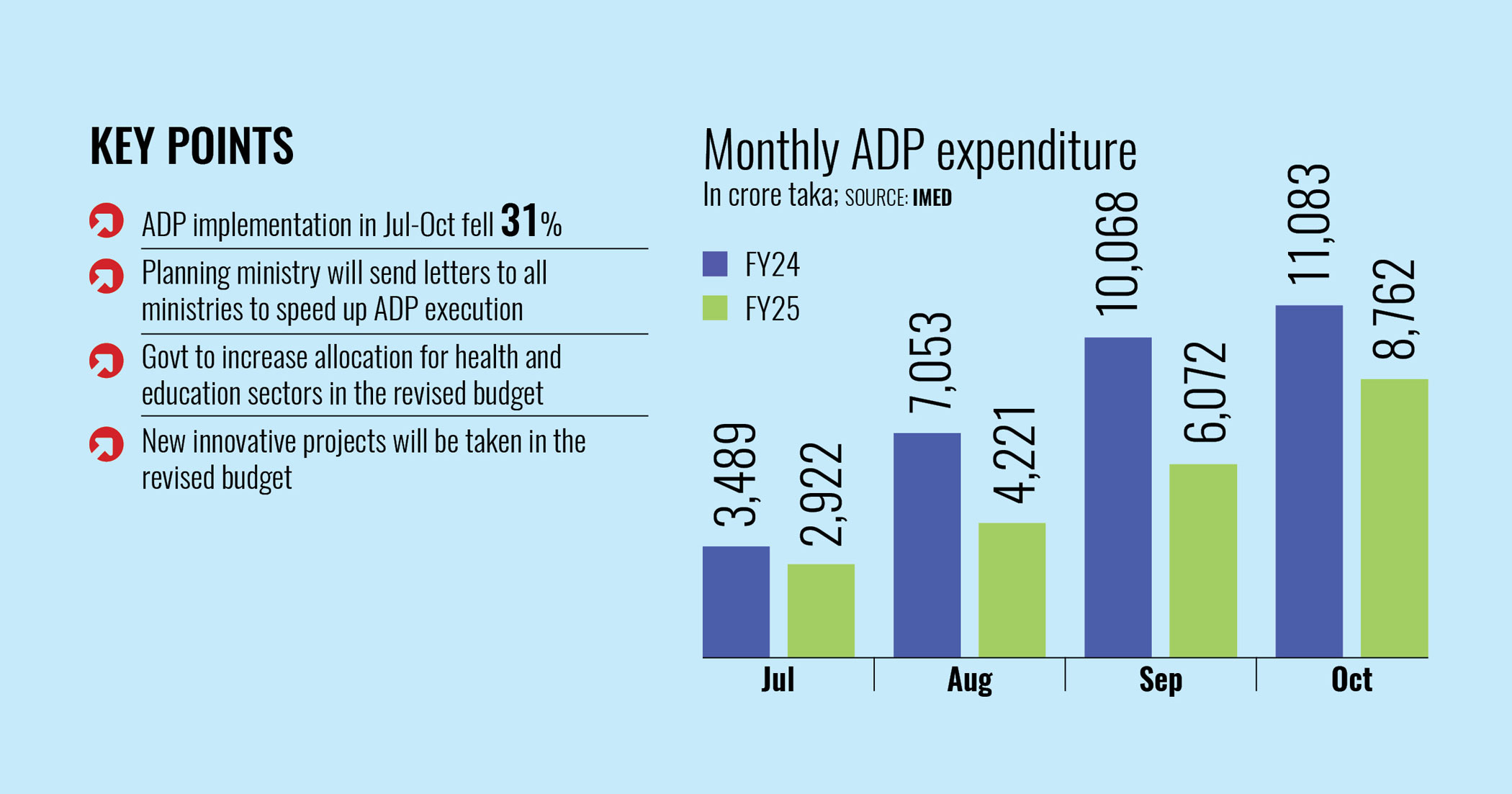 Govt to speed up development spending to revive economy