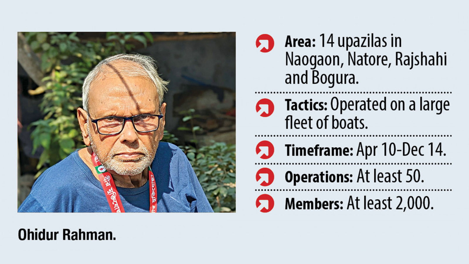 Regional Resistance: Ohidur Bahini of Atrai