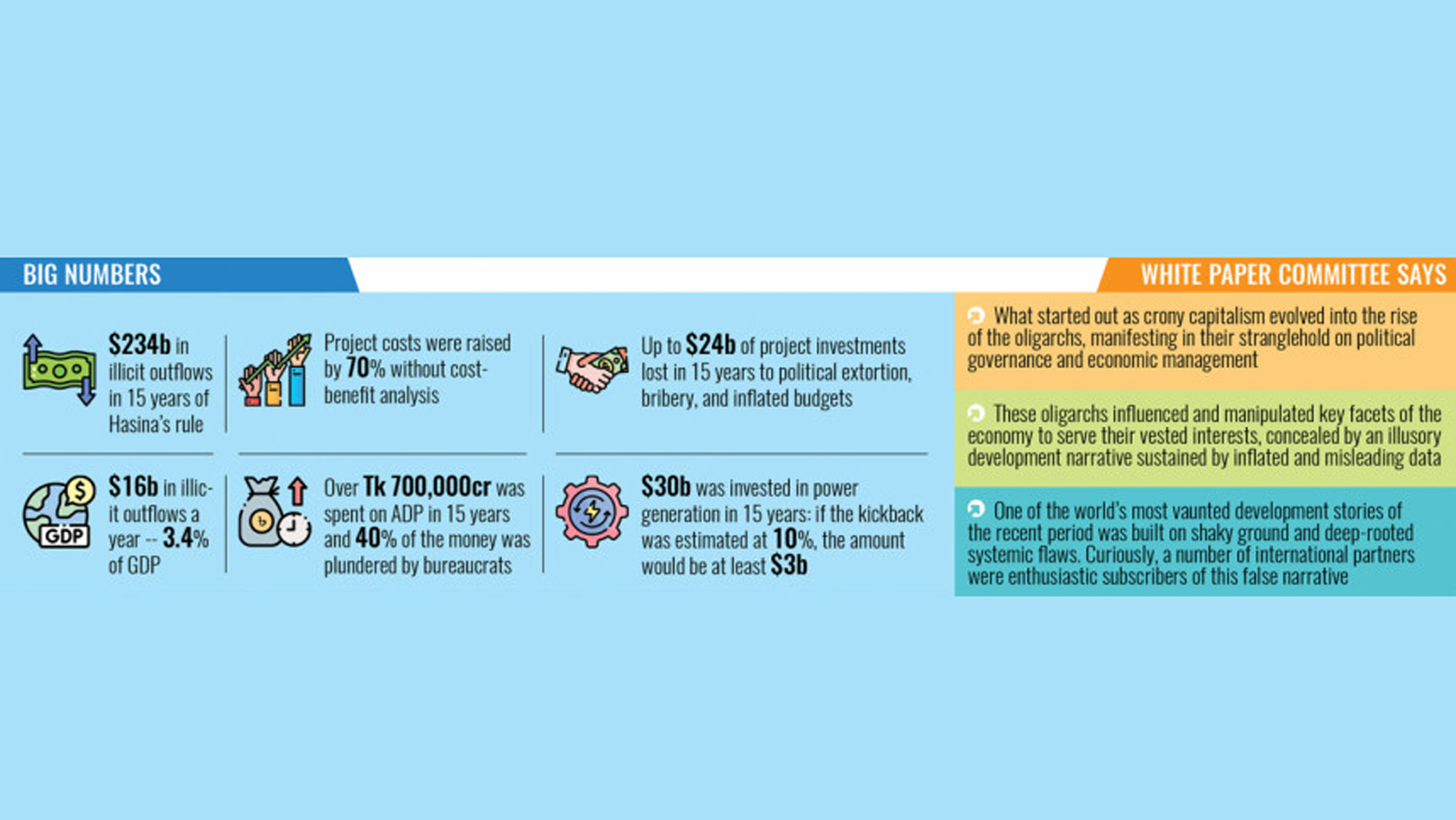 Cost of seven mega projects jumped 70% from initial estimate