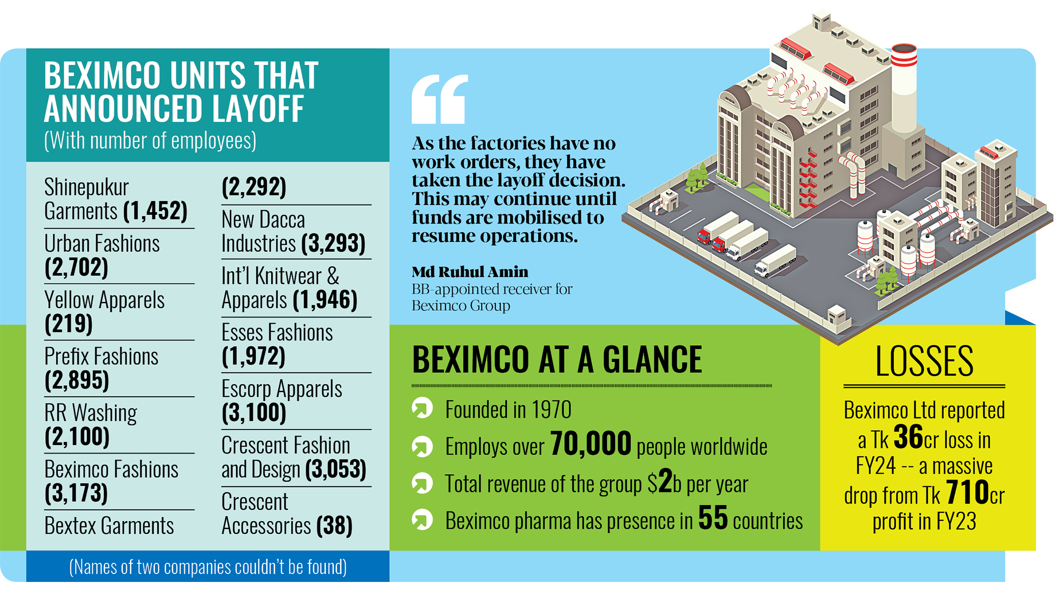 Beximco lays off 40,000 workers at 15 apparel units