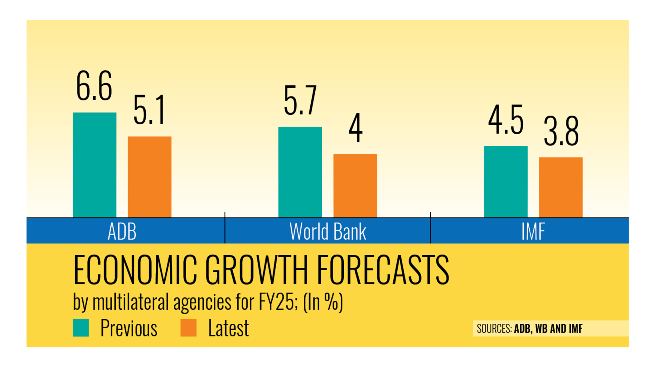 IMF cuts Bangladesh growth forecast, warns of high inflation