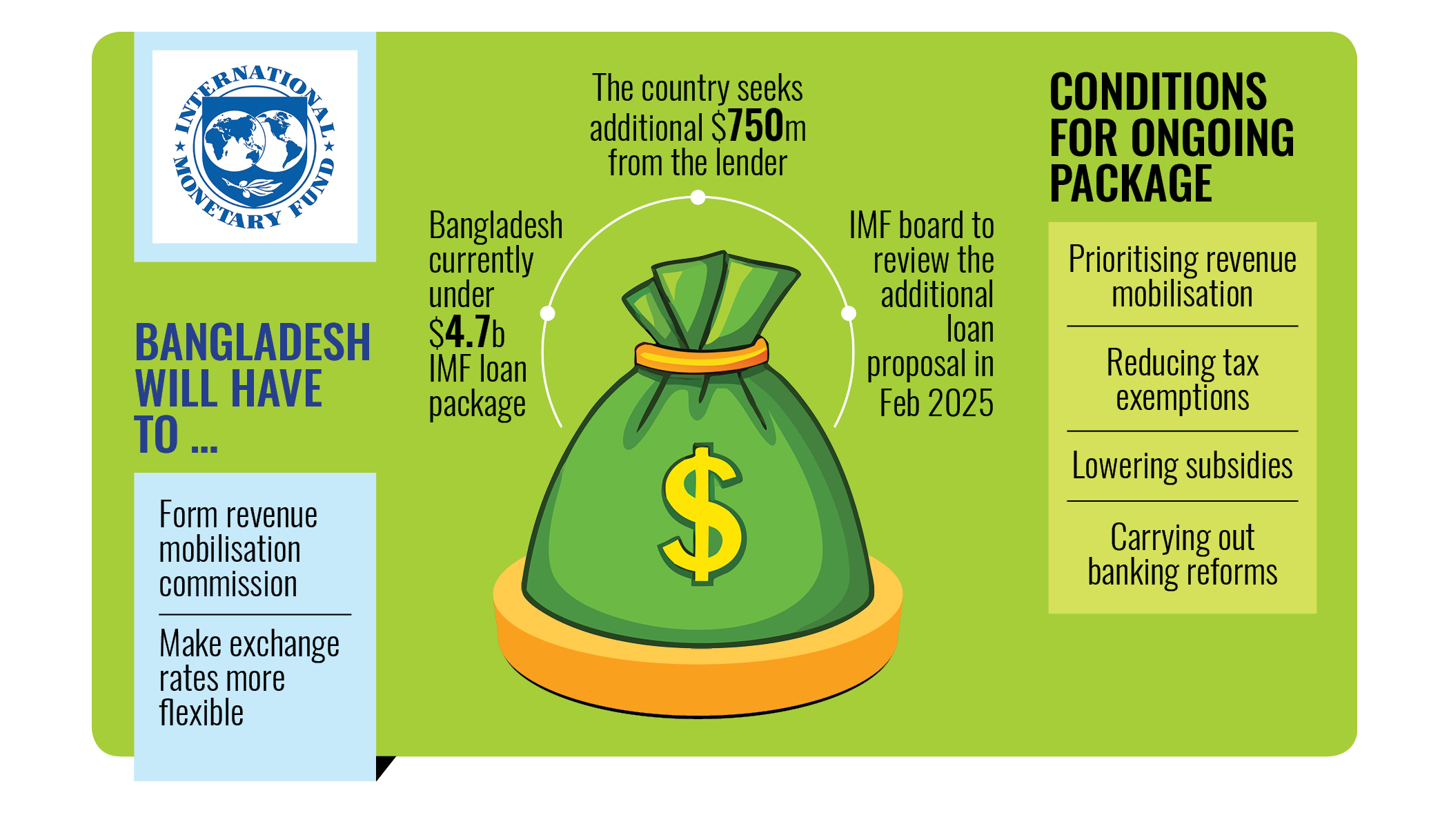 IMF pushes for more reforms to unlock additional $750m