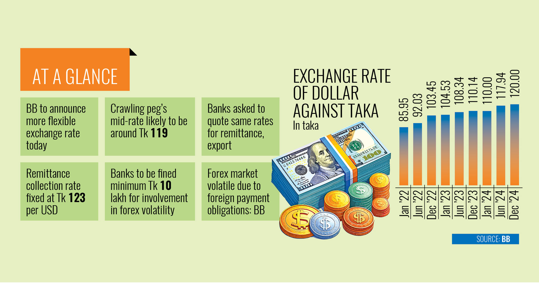BB plans to raise exchange rate amid forex volatility