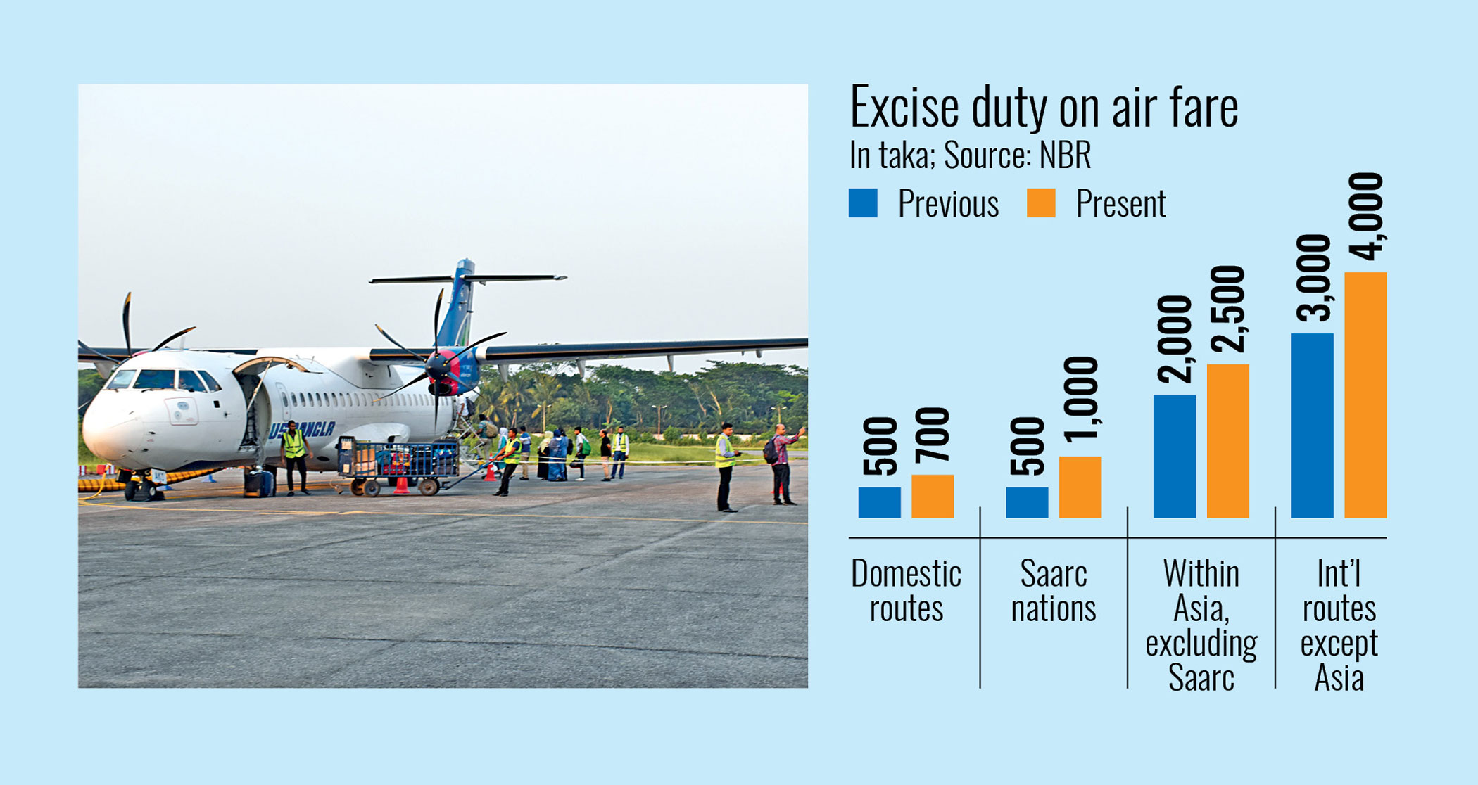 Local airlines worried over excise duty hike