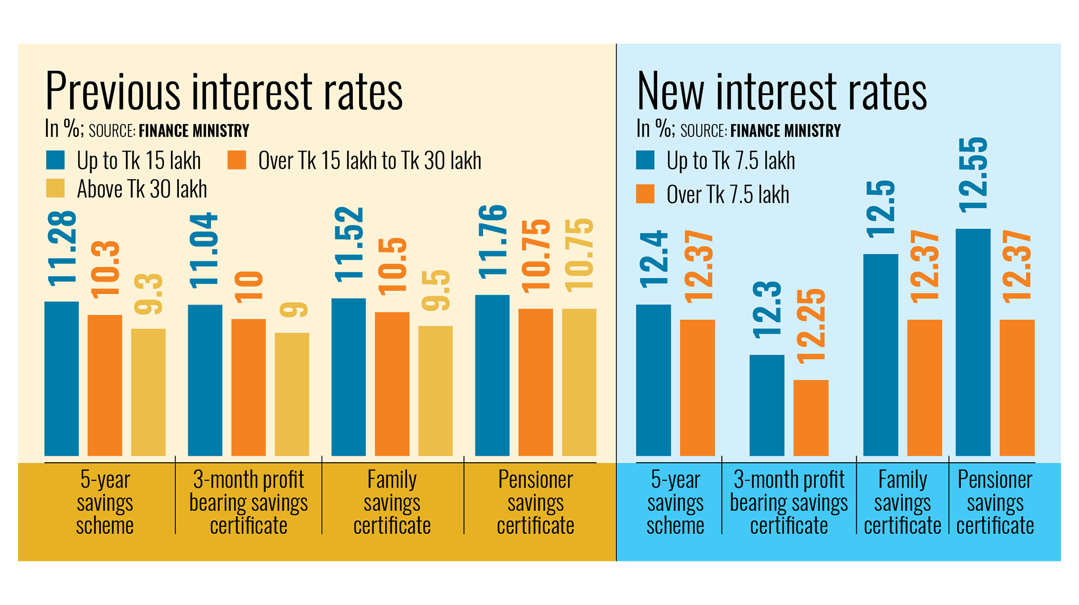 Govt raises savings rates to cool inflation, woo investors