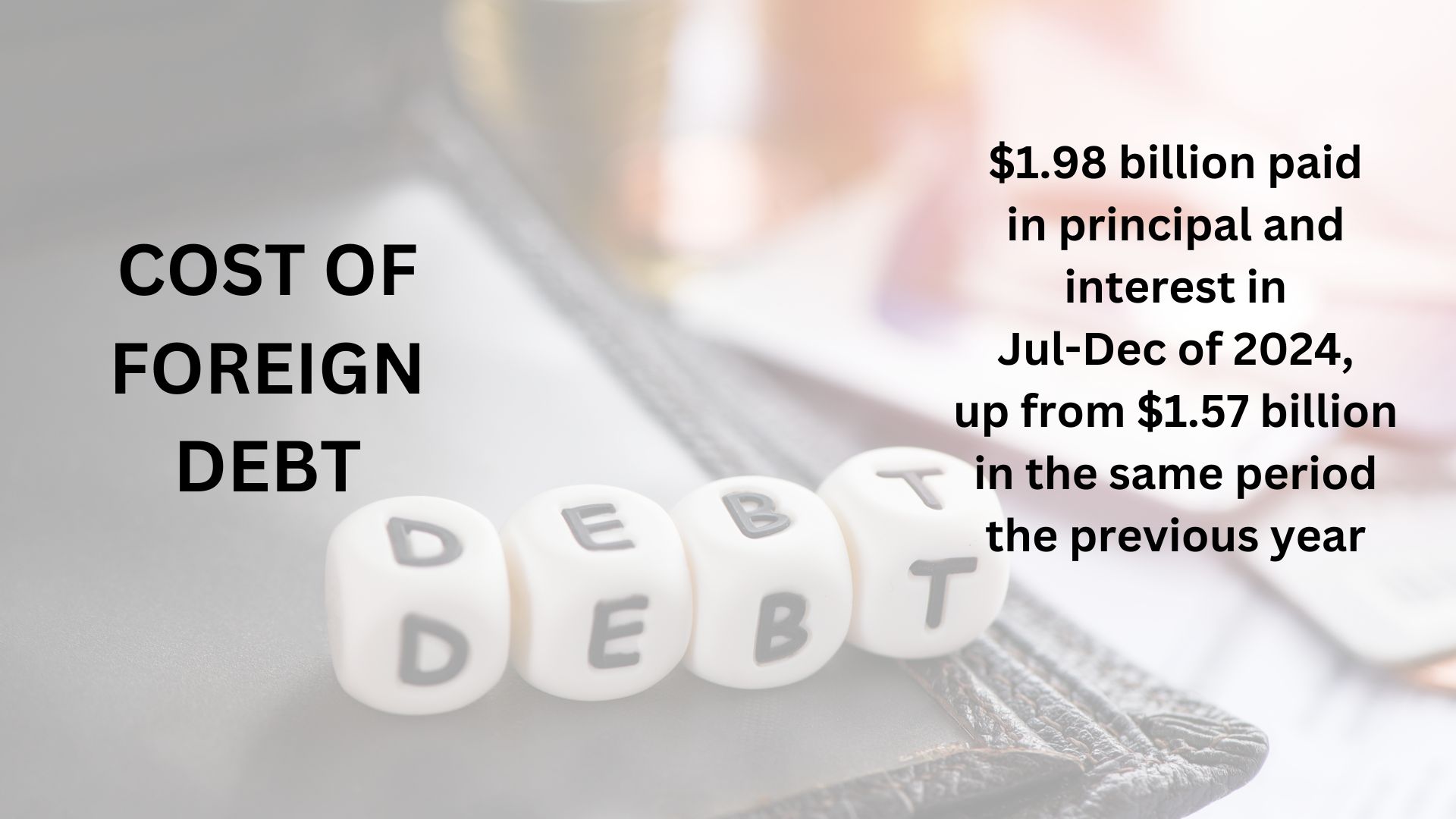 Cost of foreign debt rises 27% in first half of FY25