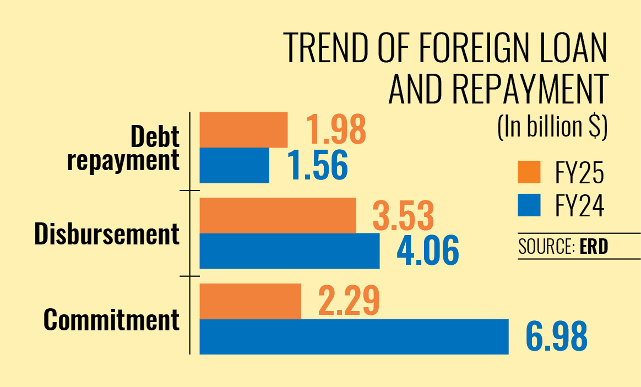 Foreign loan surge in December brings some relief