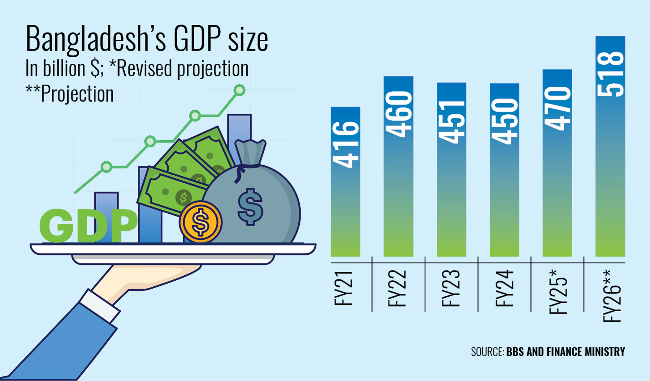 GDP may cross $500b  for first time in FY26