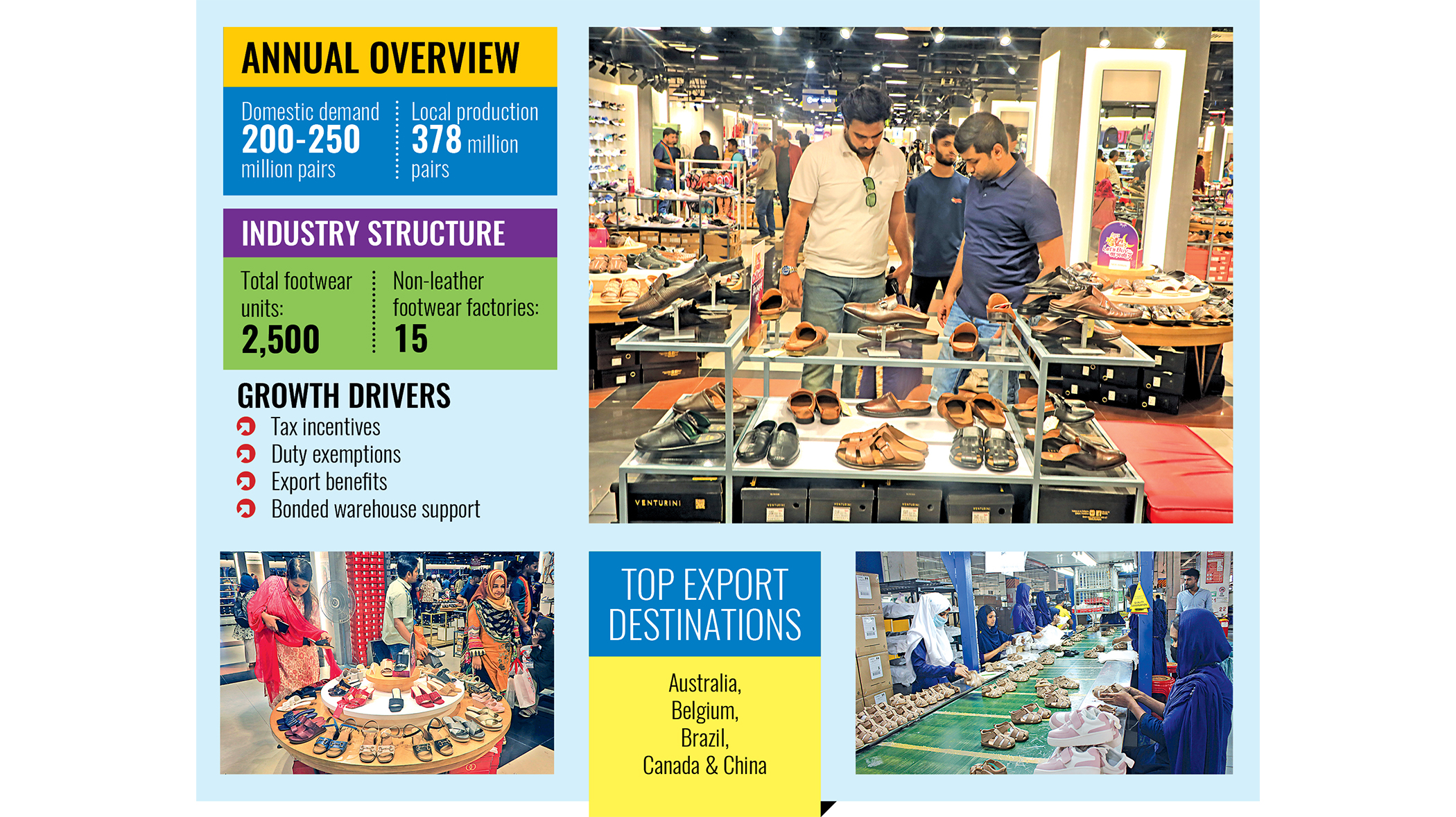 Footwear sector offers lucrative investment opportunities: Bida