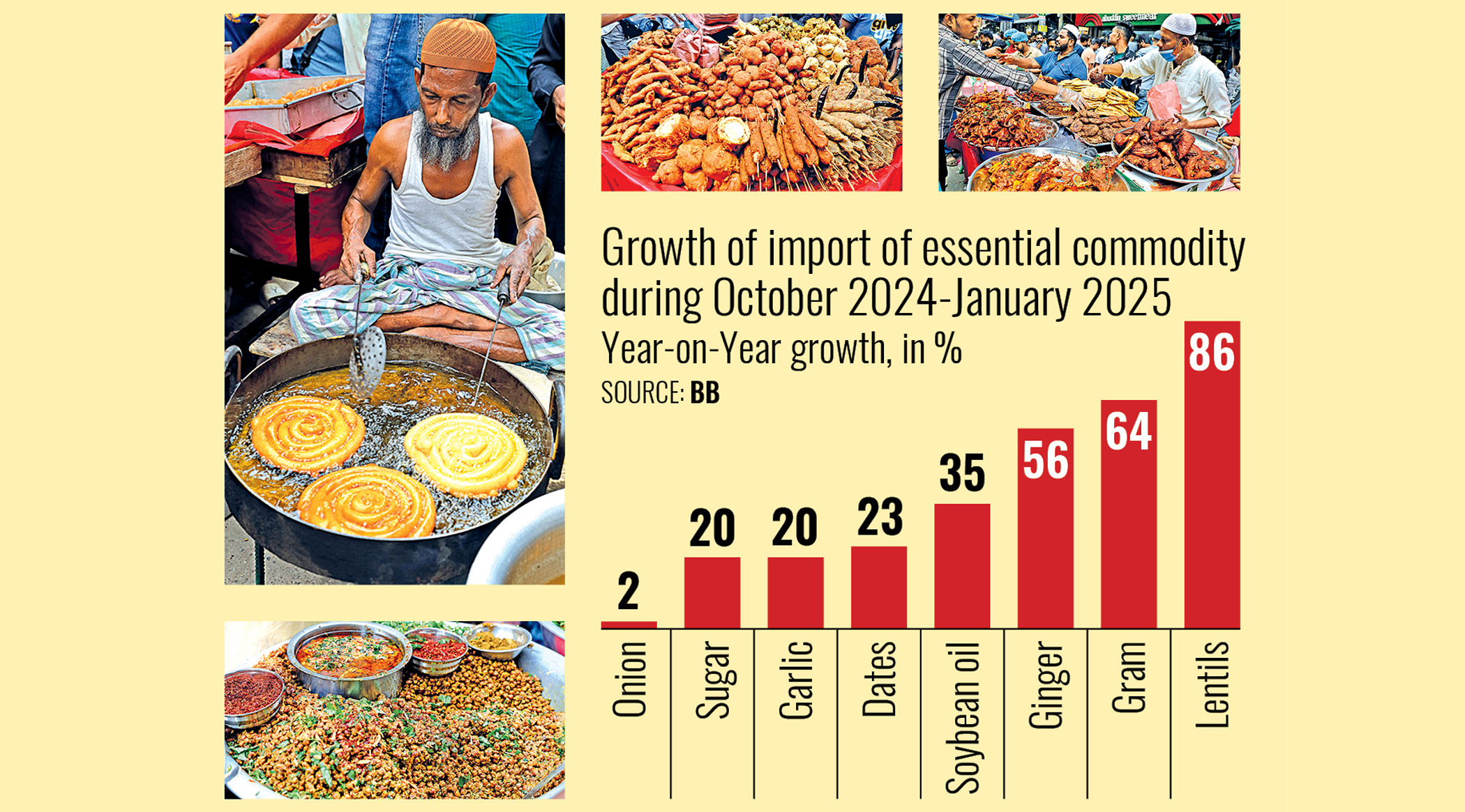 Essential commodity imports surge ahead of Ramadan