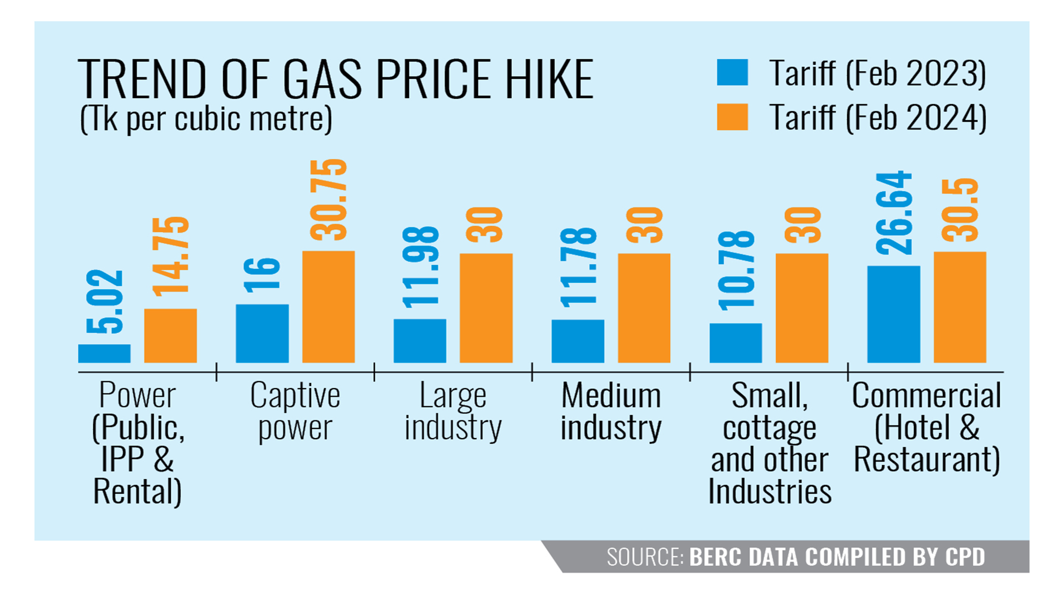 Is this the right time to hike gas prices?