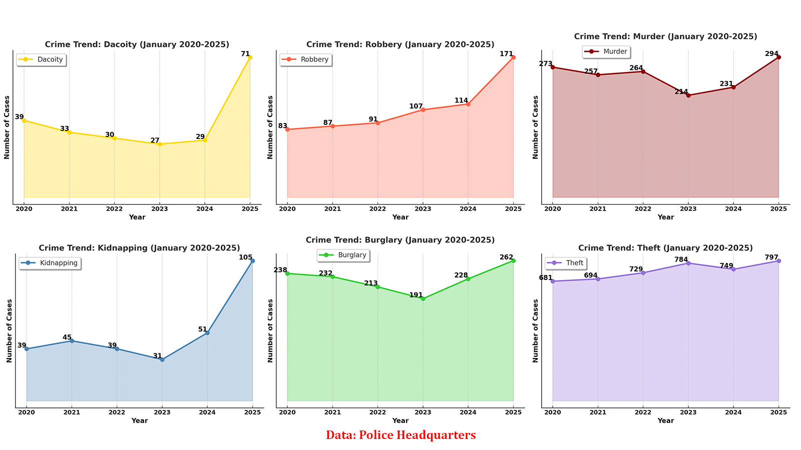 Crime rates spike