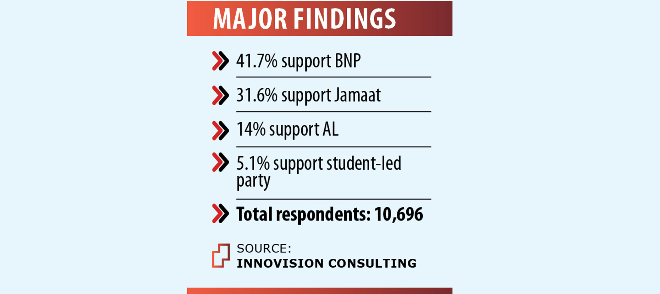 58pc want elections to be held this year: survey