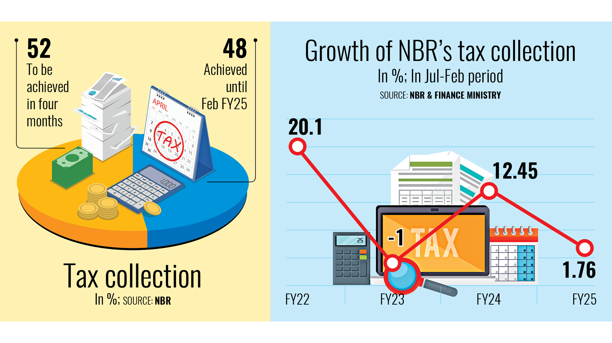 With four months left, tax target remains elusive