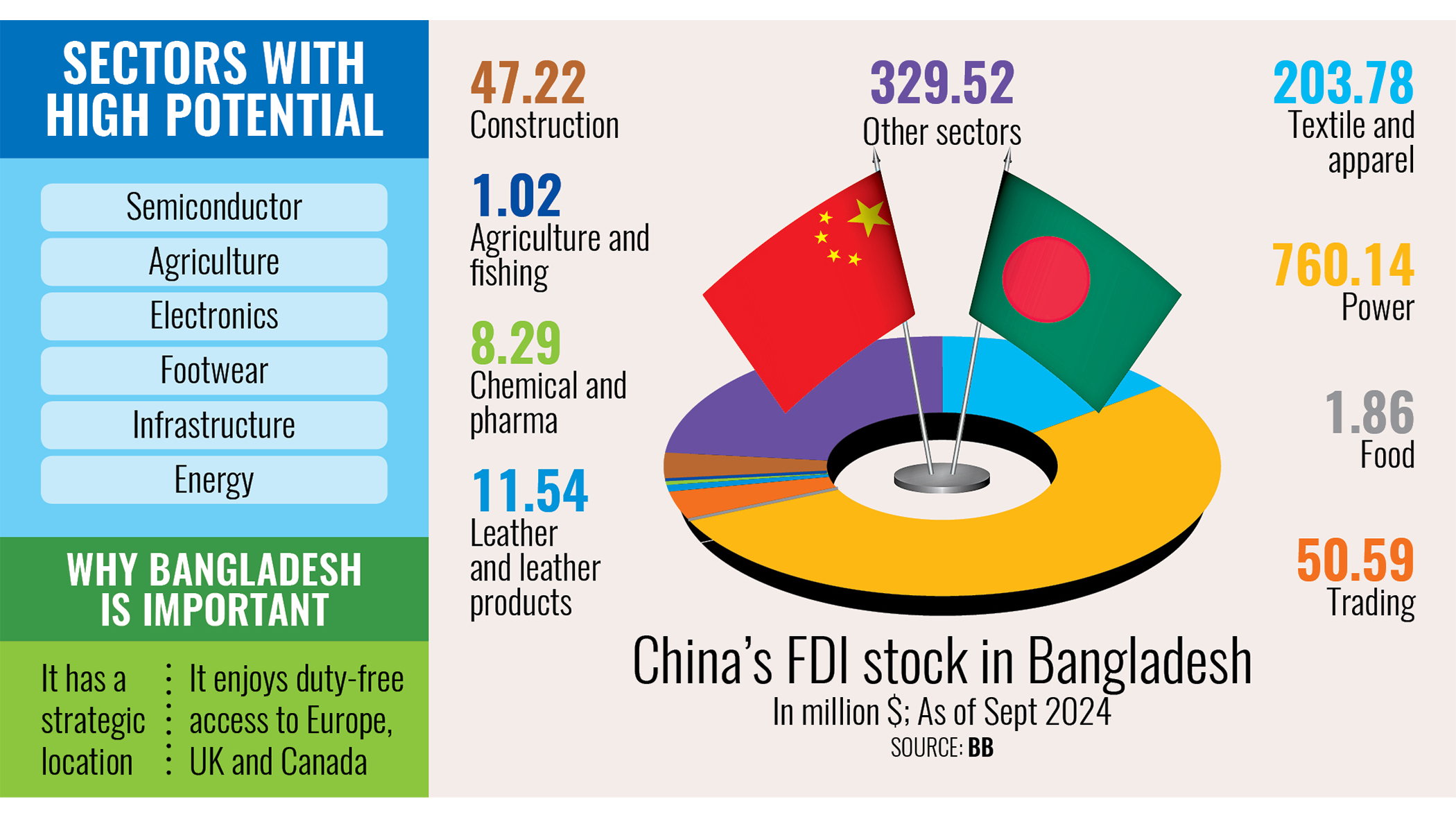Bangladesh sees rising Chinese investment amid trade shifts