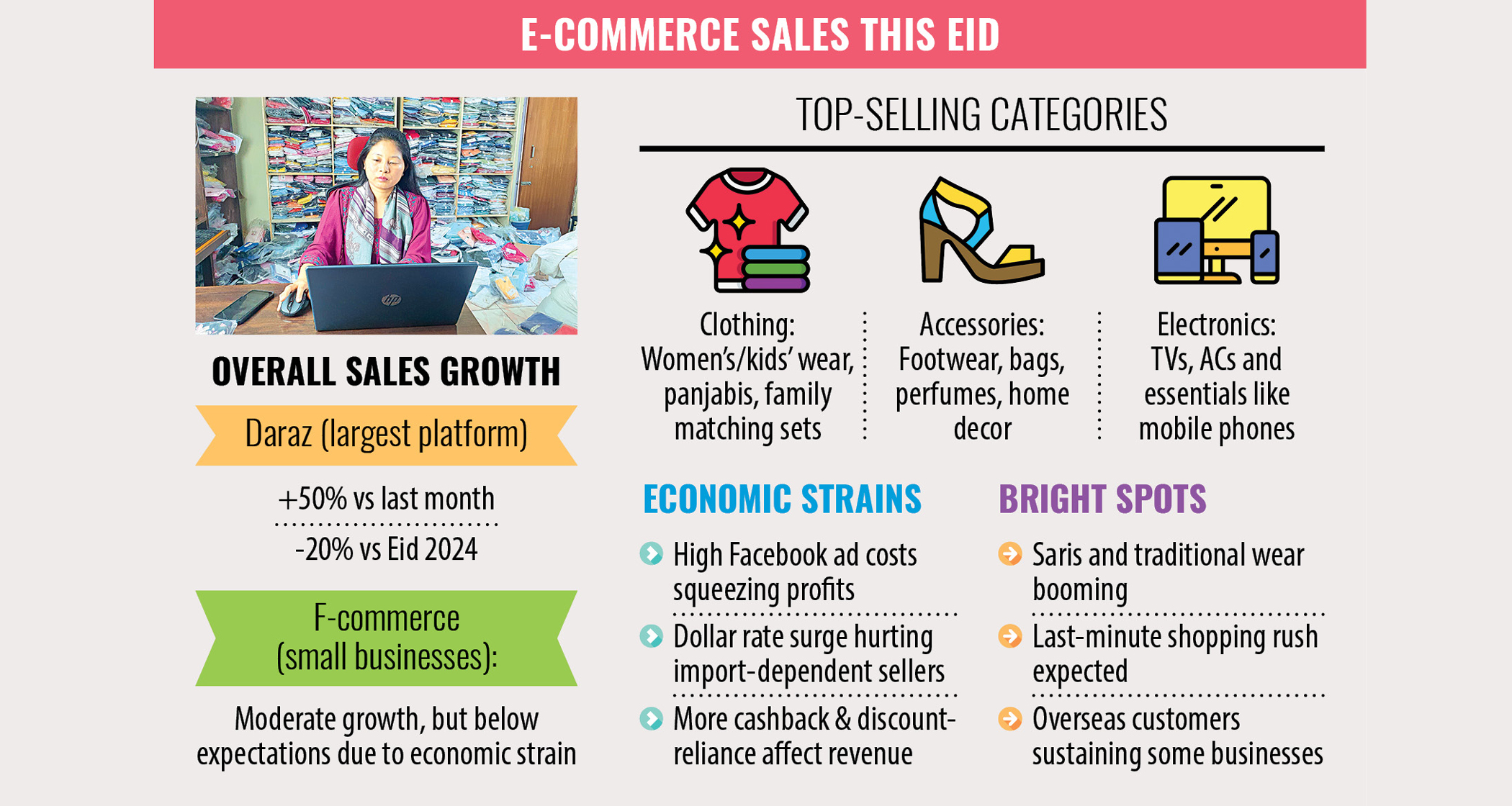Eid sales surge online, yet fall short of business hopes