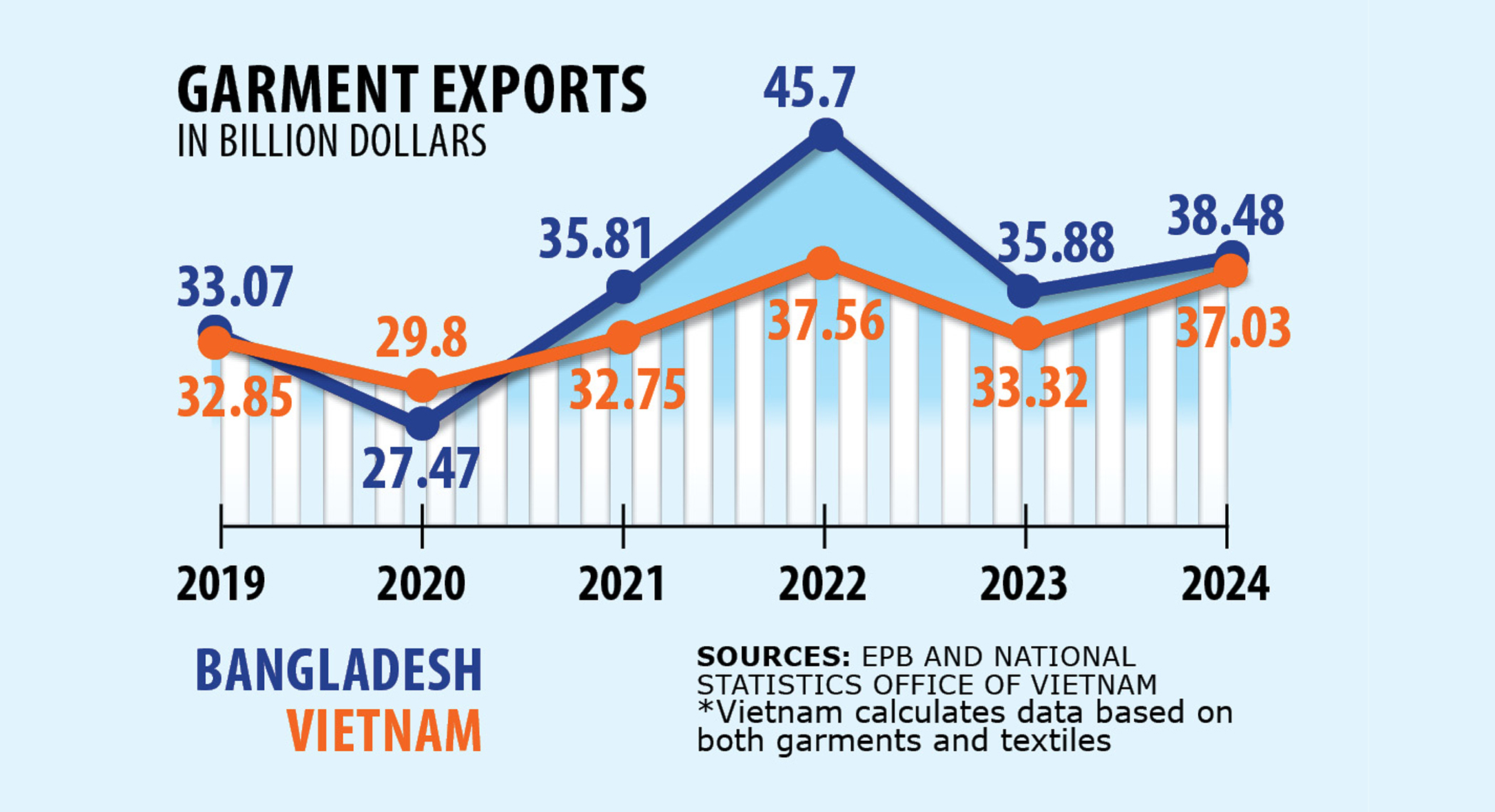 Can Bangladesh fend off Vietnam in RMG race?