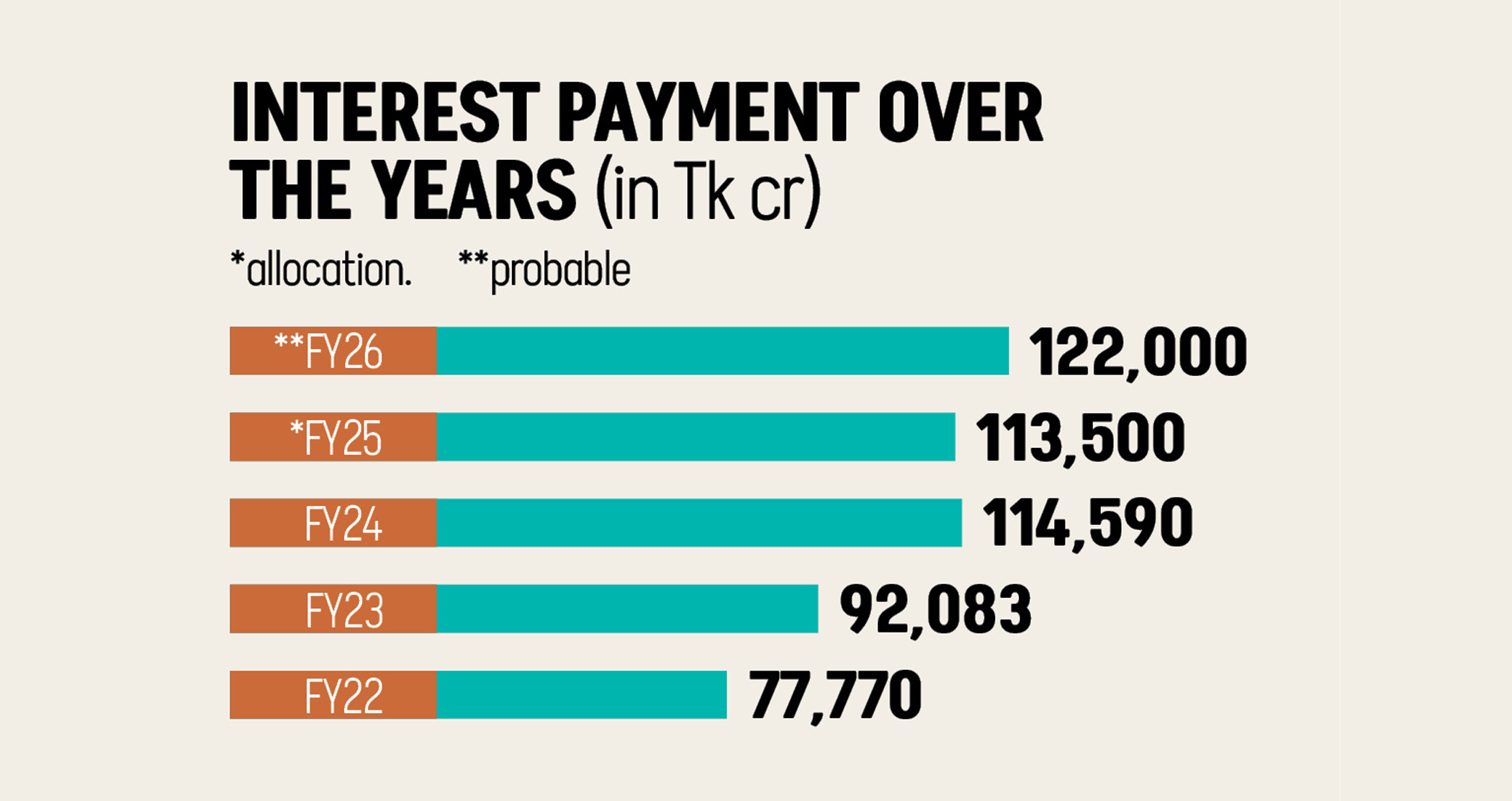 FY26 budget: 22% of revenue to go towards interest payment