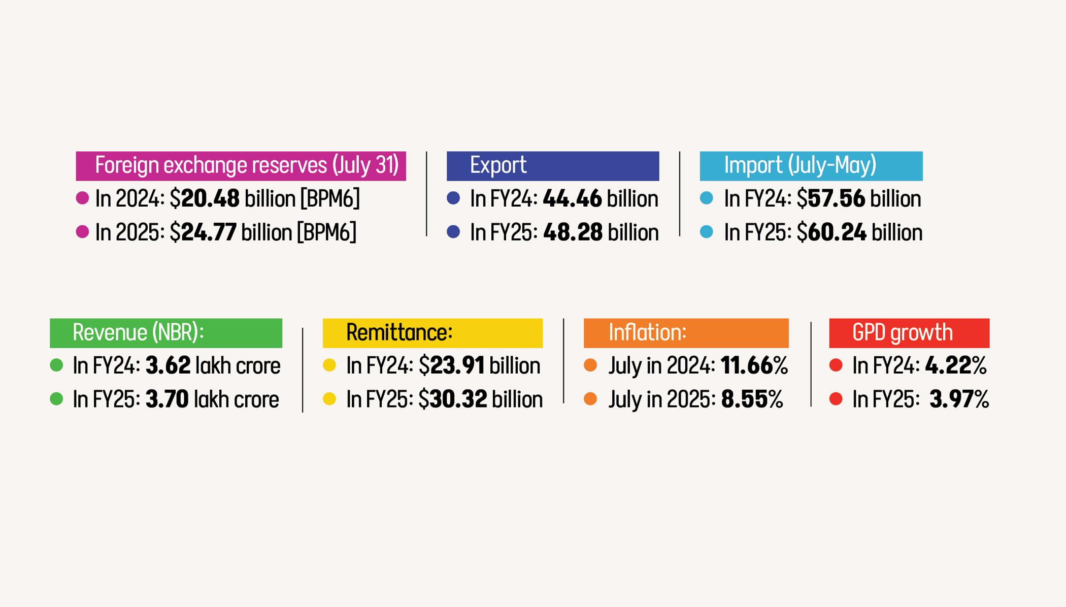 An economic check-in after one year of interim govt