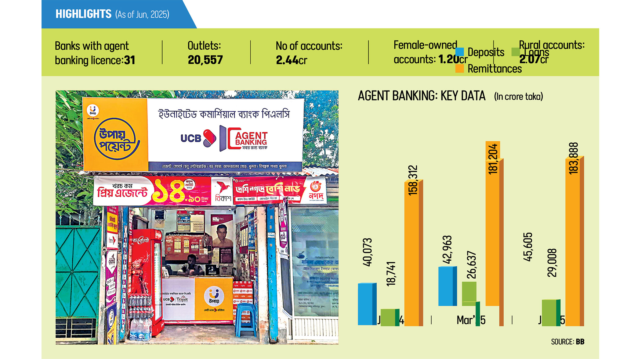Agent banking drives rural remittance boom
