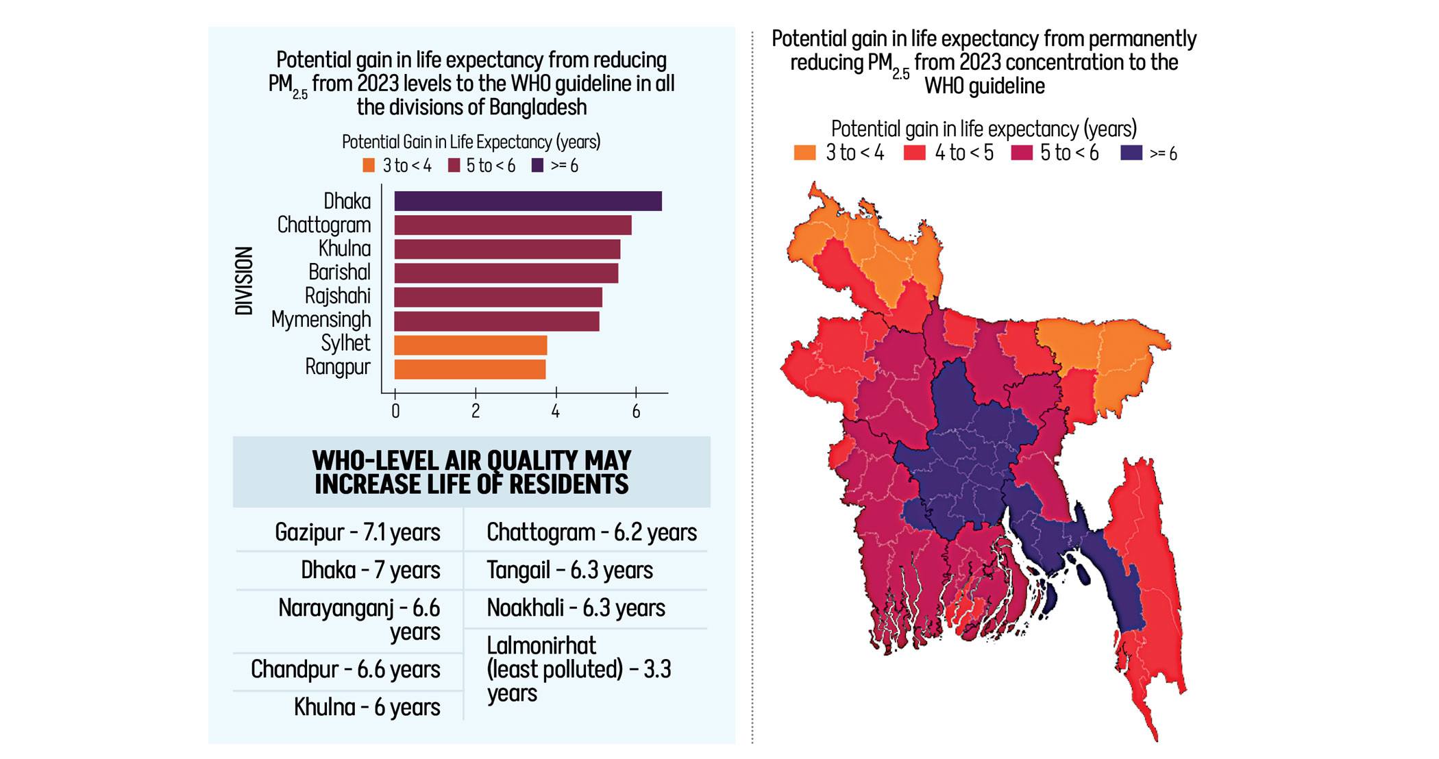 Bangladeshis losing 5.5 years to toxic air