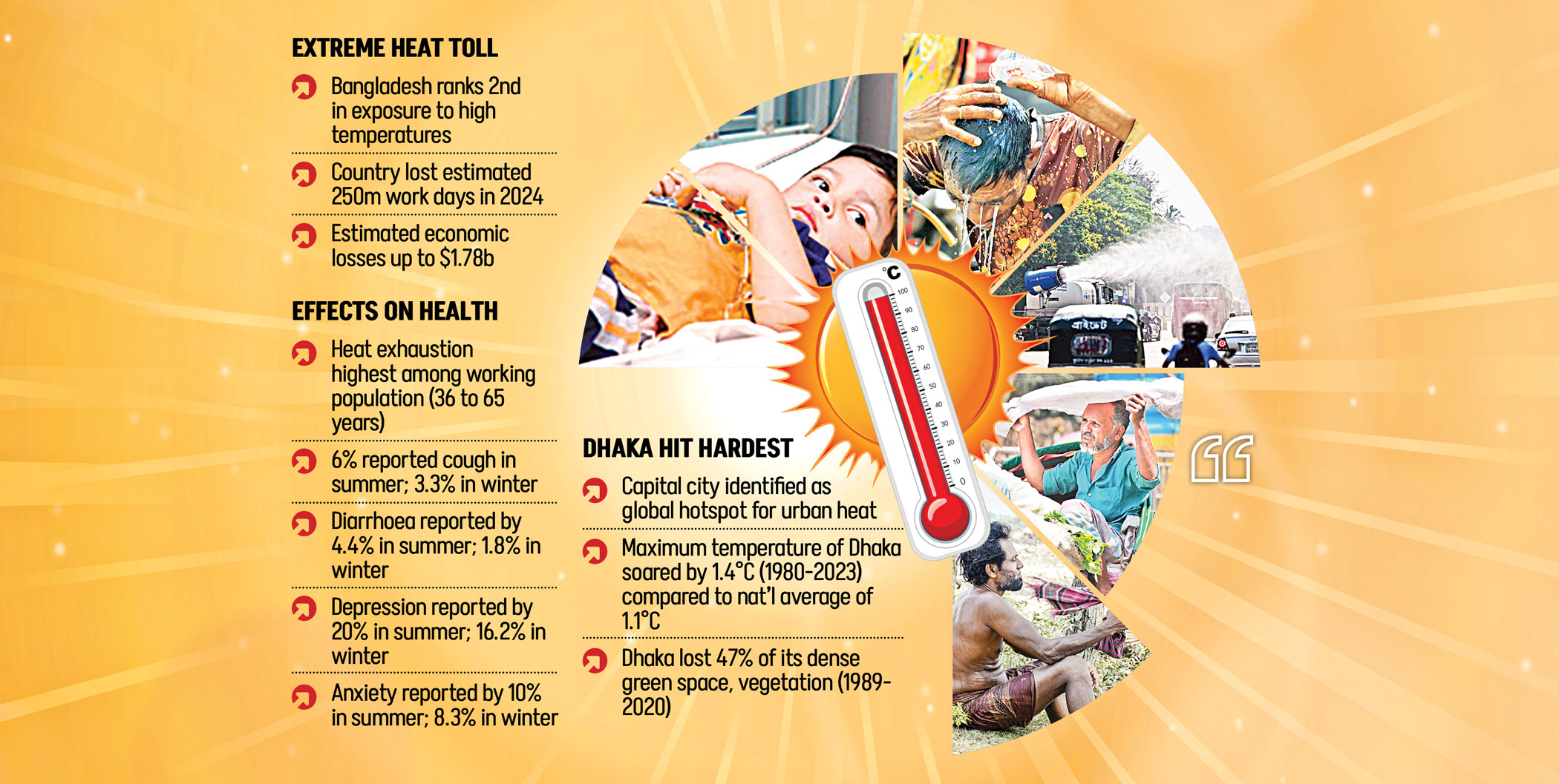 Dhaka edges closer to boiling point