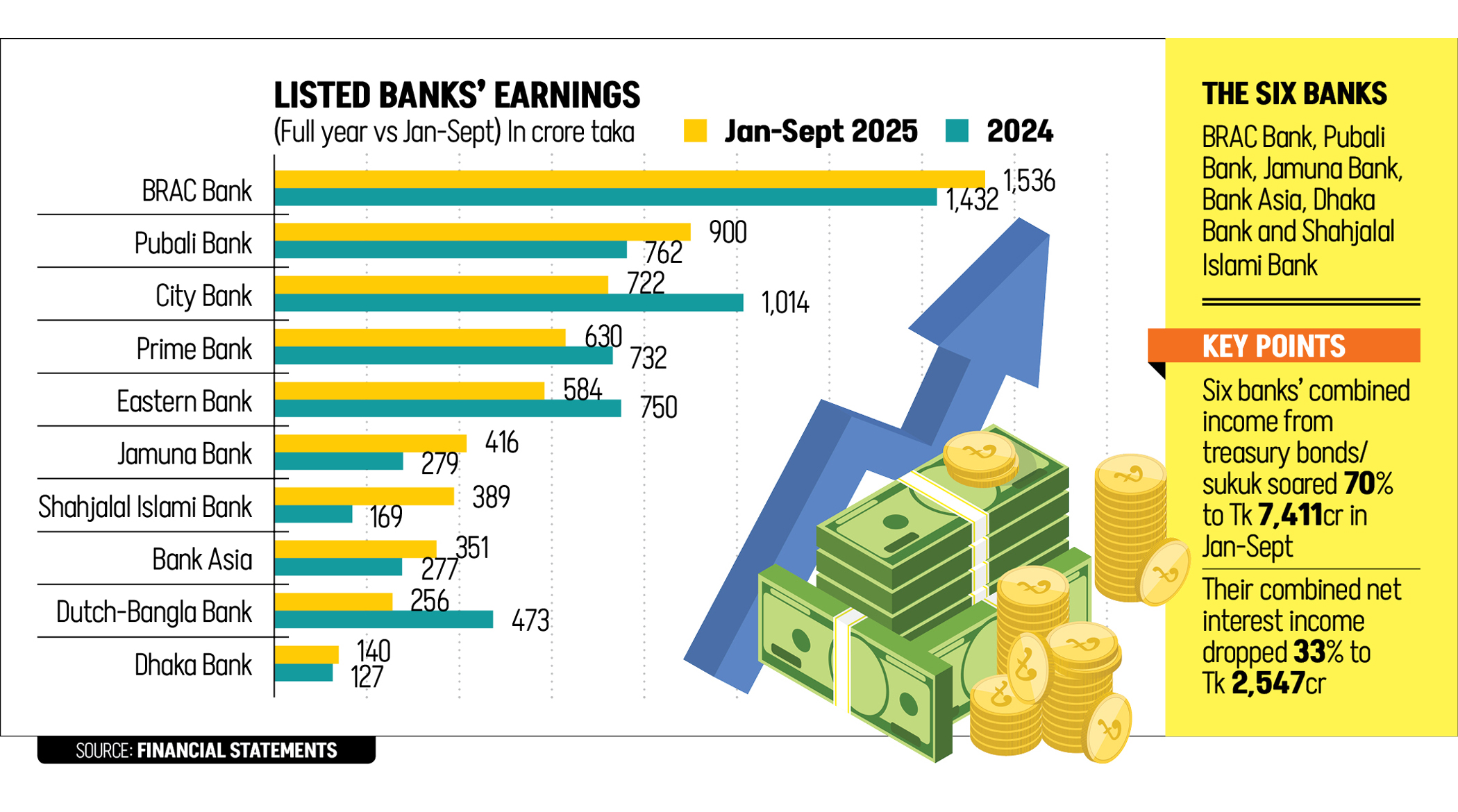 Nine-month profits by six banks surpass full-year gains