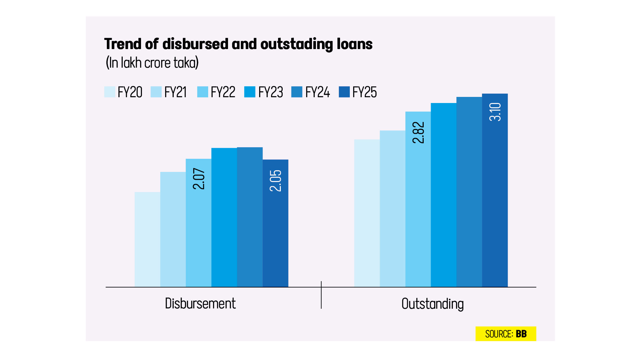 Banks’ lending to SMEs falls to four-year low