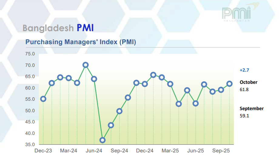 Bangladesh’s economy might have expanded faster in October: PMI