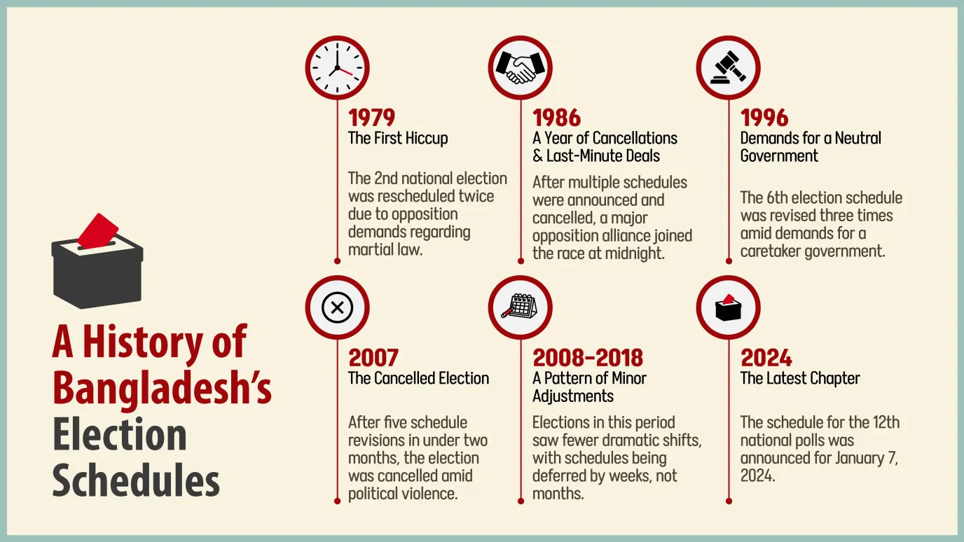 The shifting sands of electoral scheduling in Bangladesh