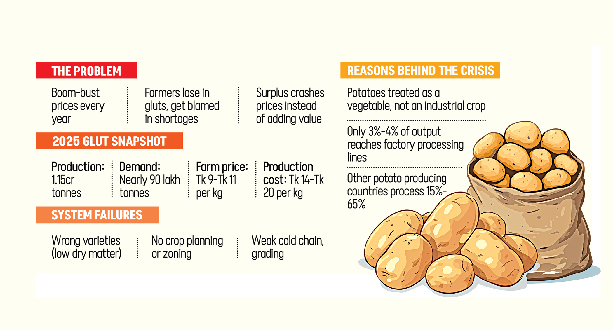 Potato Paradox: Just another curry on the rice plate? This will not solve the price problem