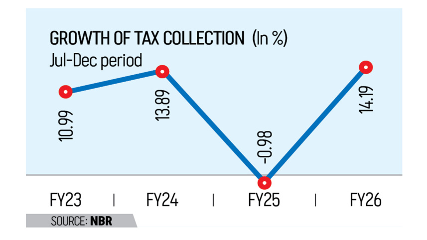 Growth of Tax Collection July-December 2025-26