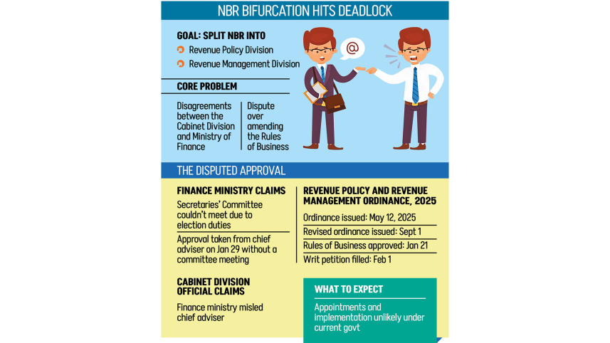 impact of Bangladesh NBR reform 2026