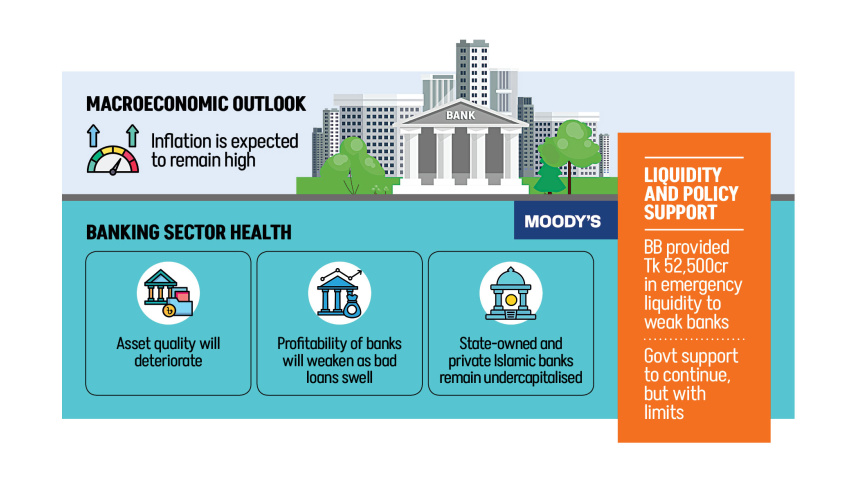 Moody’s maintains negative outlook on banking sector