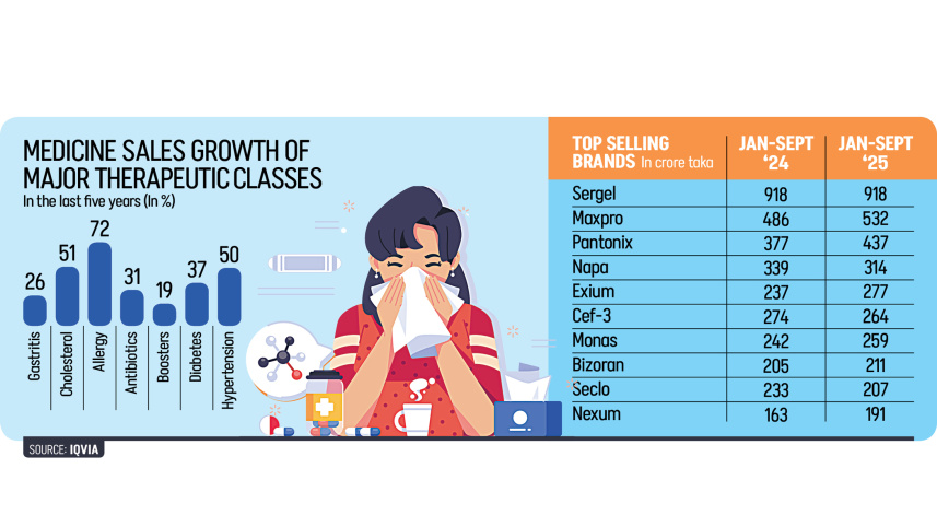 Medicine Sales Growth of Major Therapeutic Classes